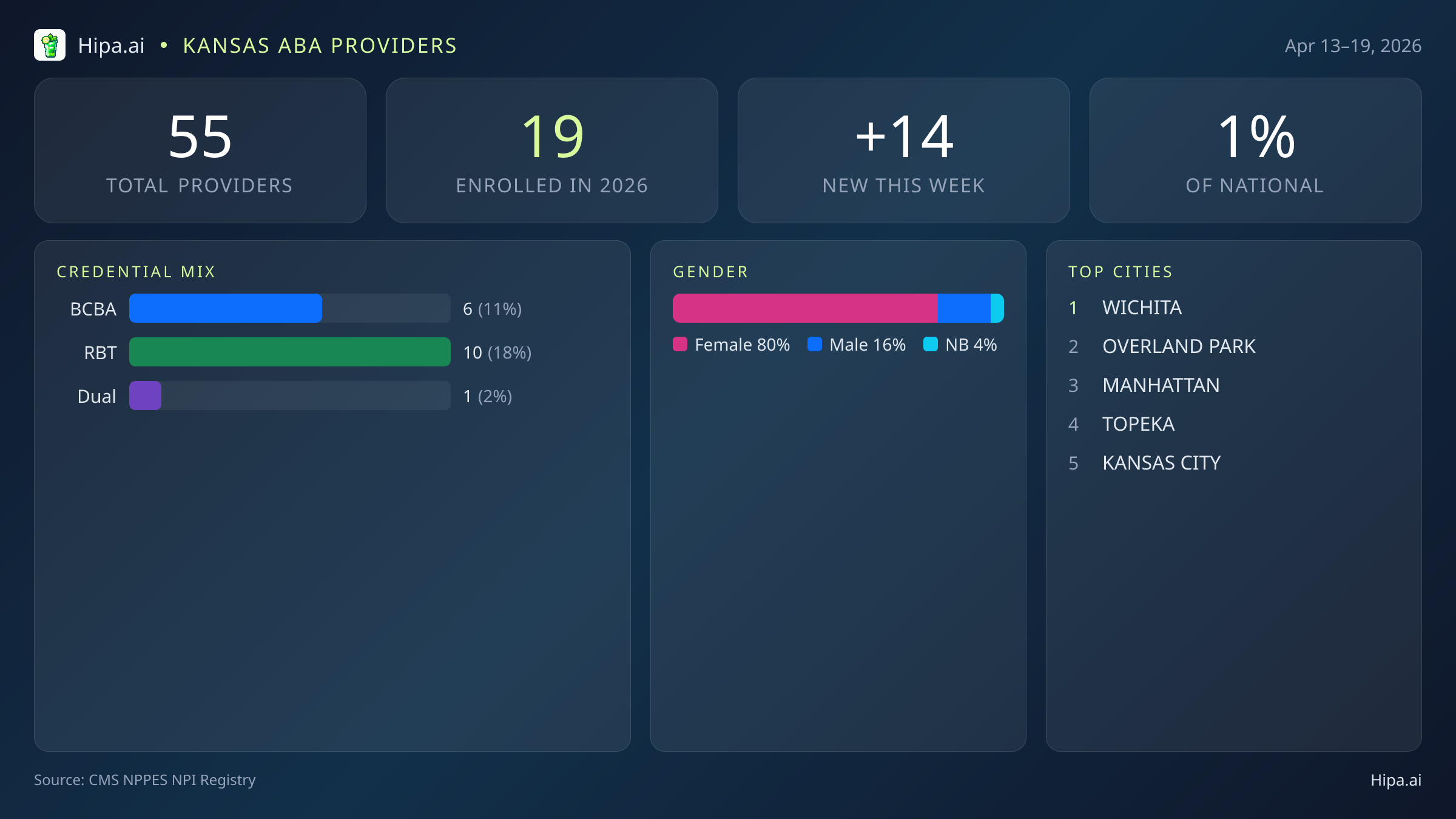 Kansas Behavioral Health Workforce Report for April 2026 (Apr 13–19) | 55 Registered Providers — infographic showing key NPI registry statistics for behavioral health providers