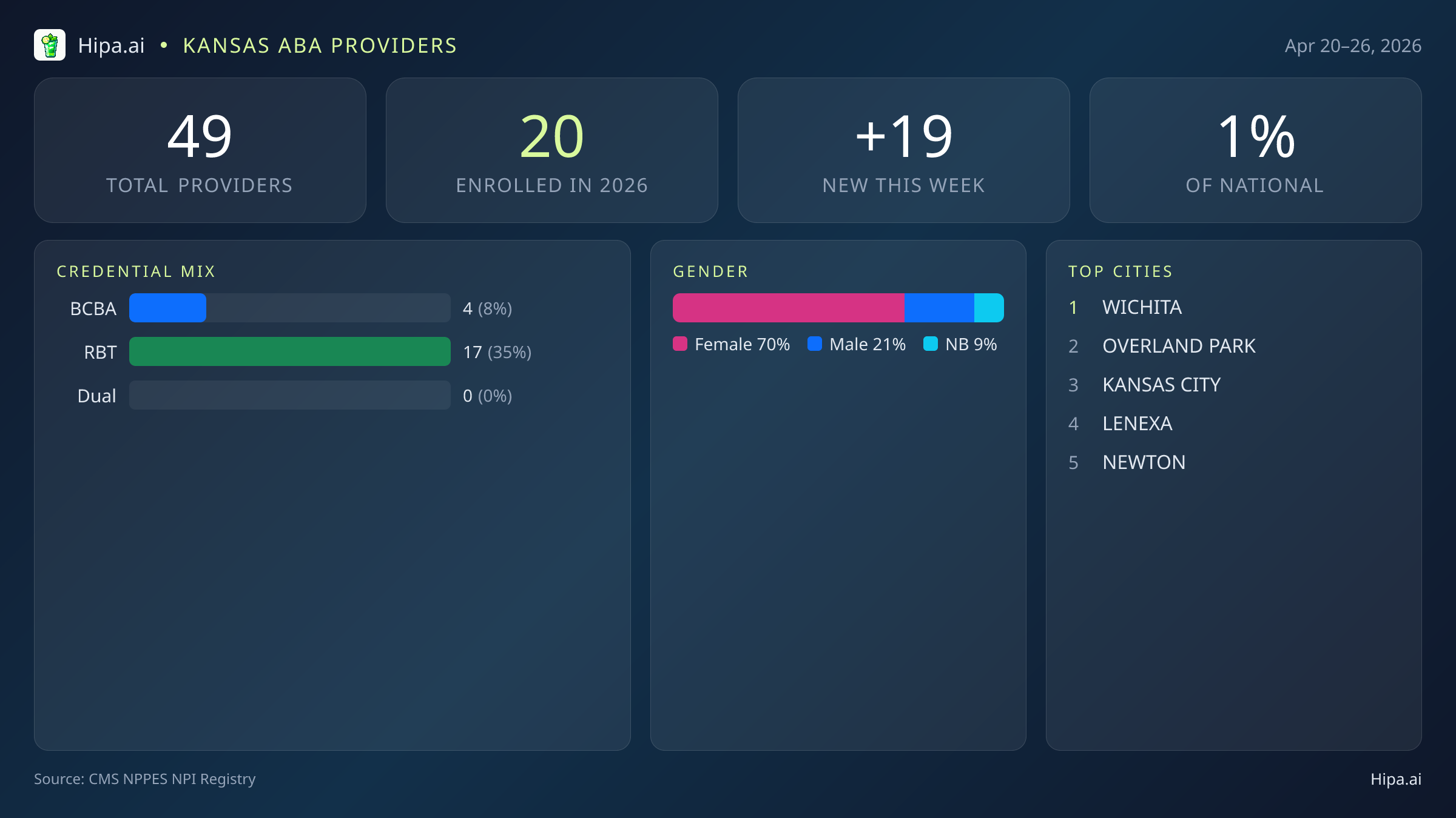 Kansas Behavioral Health Workforce Report for April 2026 (Apr 20–26) | 49 Registered Providers — infographic showing key NPI registry statistics for behavioral health providers