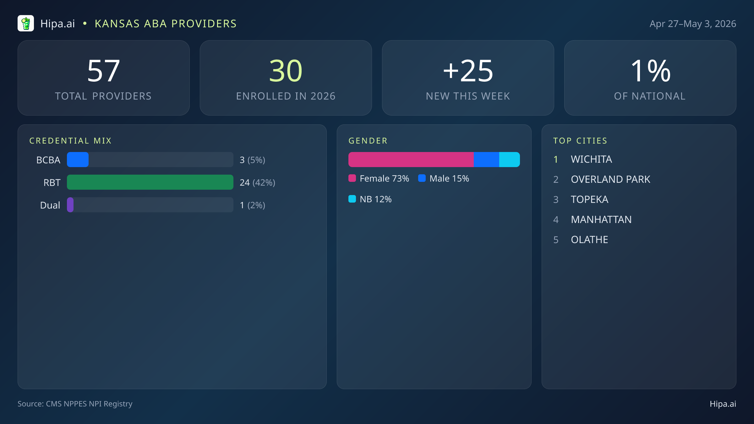 Kansas Behavioral Health Workforce Report for May 2026 (Apr 27–May 3) | 57 Registered Providers — infographic showing key NPI registry statistics for behavioral health providers