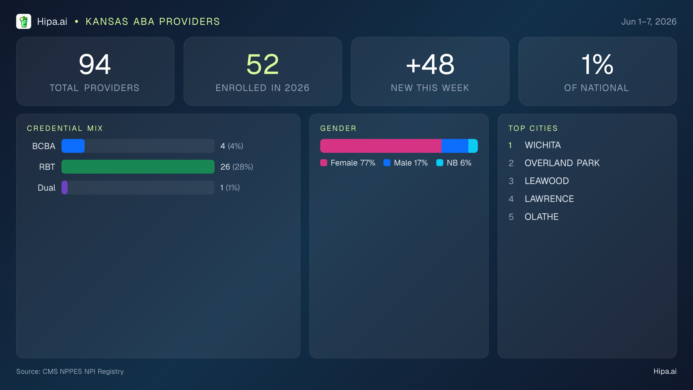 Kansas Behavioral Health Workforce Report for June 2026 (Jun 1–7) | 94 Registered Providers — infographic showing key NPI registry statistics for behavioral health providers