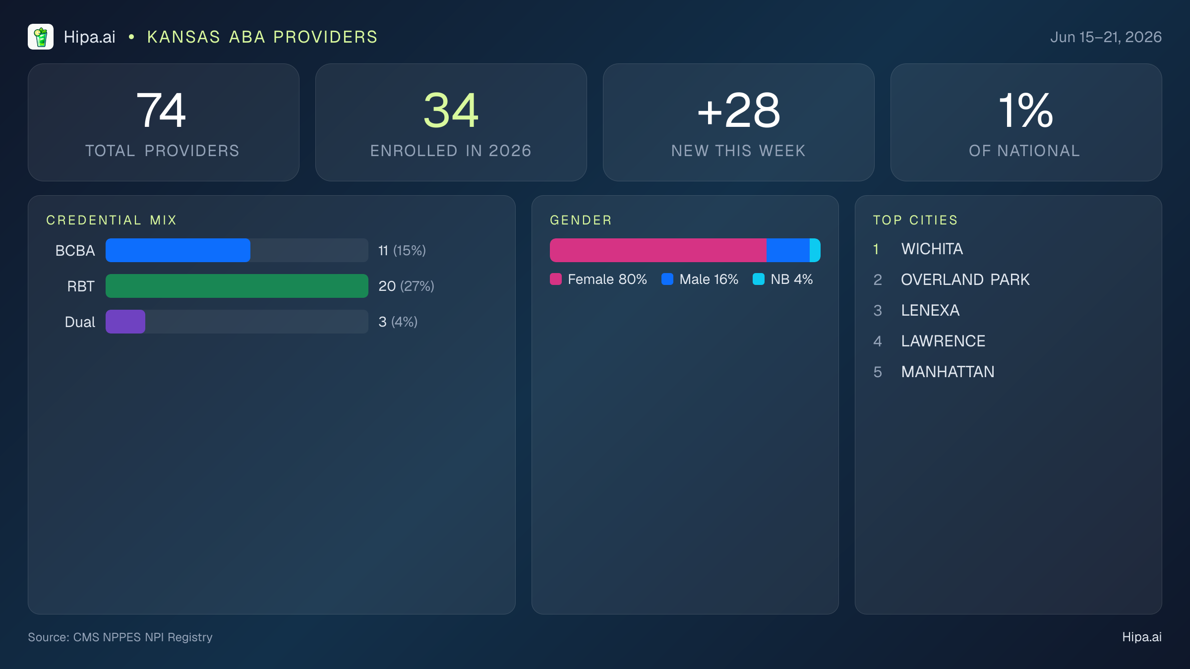 Kansas Behavioral Health Workforce Report for June 2026 (Jun 15–21) | 74 Registered Providers — infographic showing key NPI registry statistics for behavioral health providers