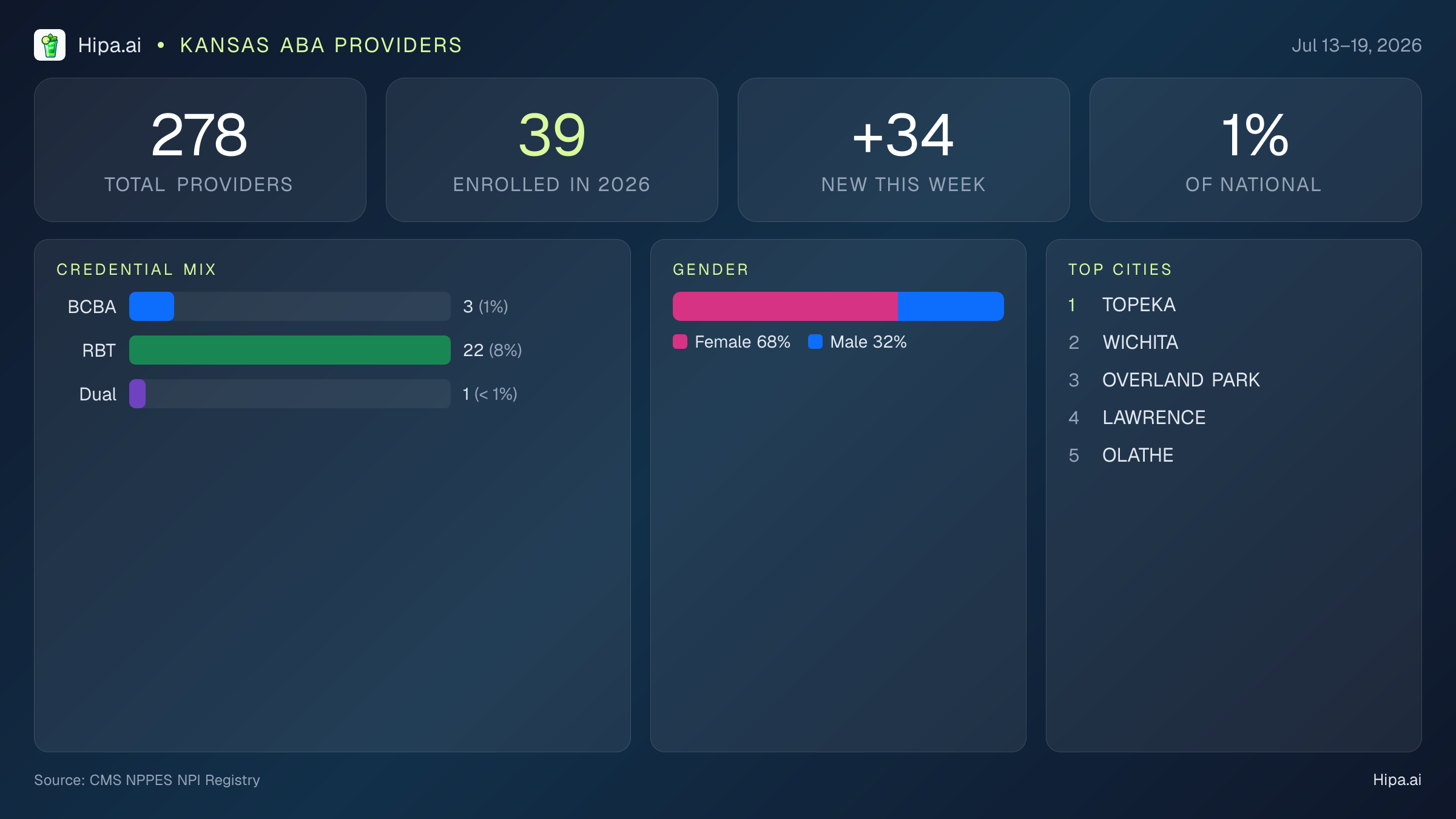 Kansas Behavioral Health Workforce Report for July 2026 (Jul 13–19) | 278 Registered Providers — infographic showing key NPI registry statistics for behavioral health providers