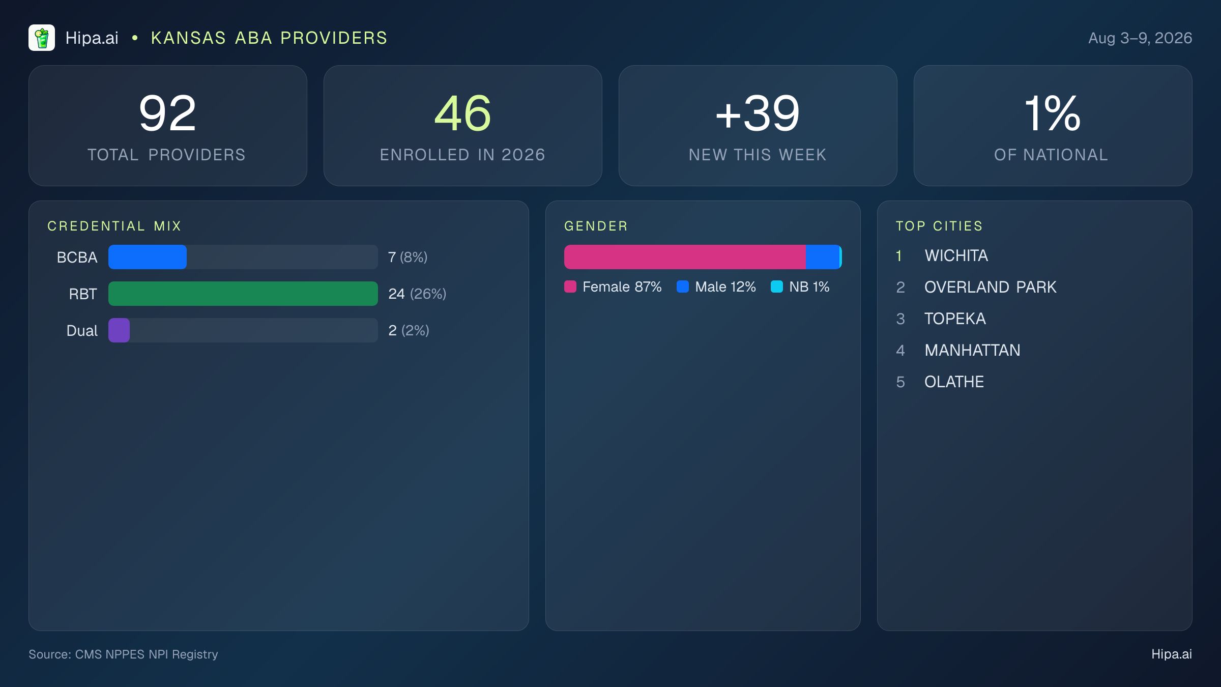Kansas Behavioral Health Workforce Report for August 2026 (Aug 3–9) | 92 Registered Providers — infographic showing key NPI registry statistics for behavioral health providers