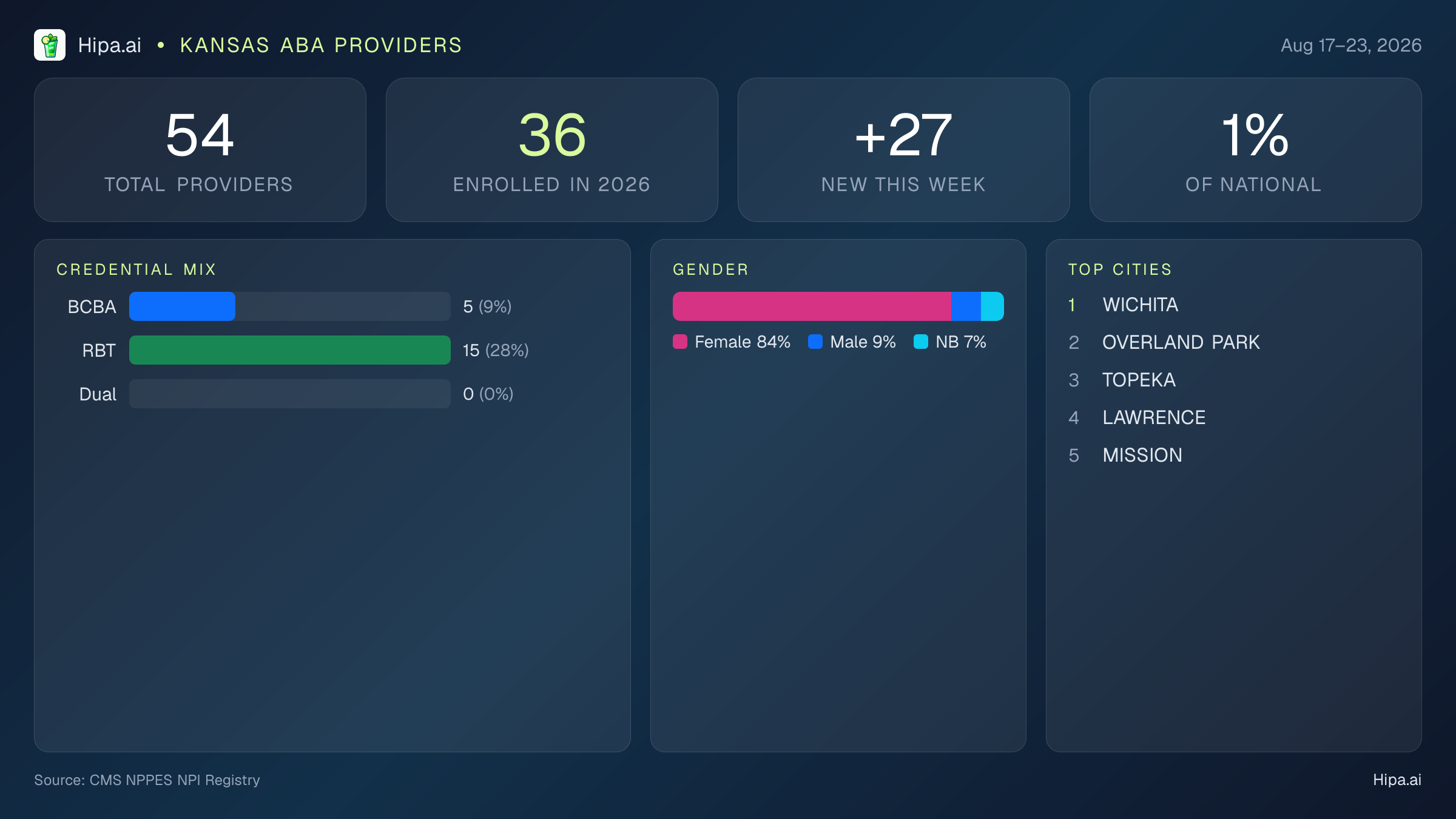Kansas Behavioral Health Workforce Report for August 2026 (Aug 17–23) | 54 Registered Providers — infographic showing key NPI registry statistics for behavioral health providers