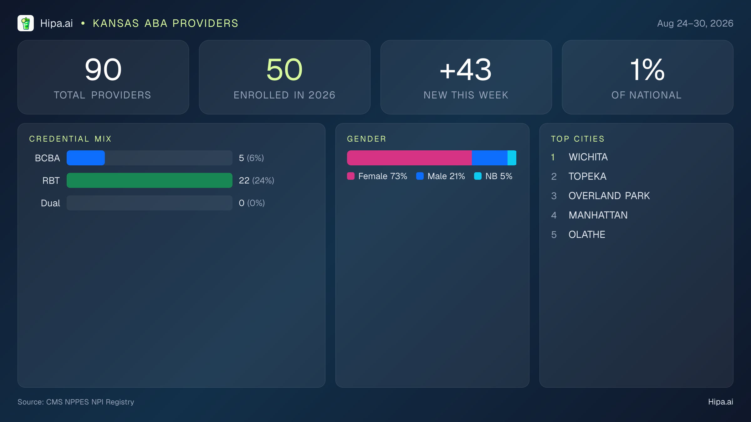 Kansas Behavioral Health Workforce Report for August 2026 (Aug 24–30) | 90 Registered Providers — infographic showing key NPI registry statistics for behavioral health providers