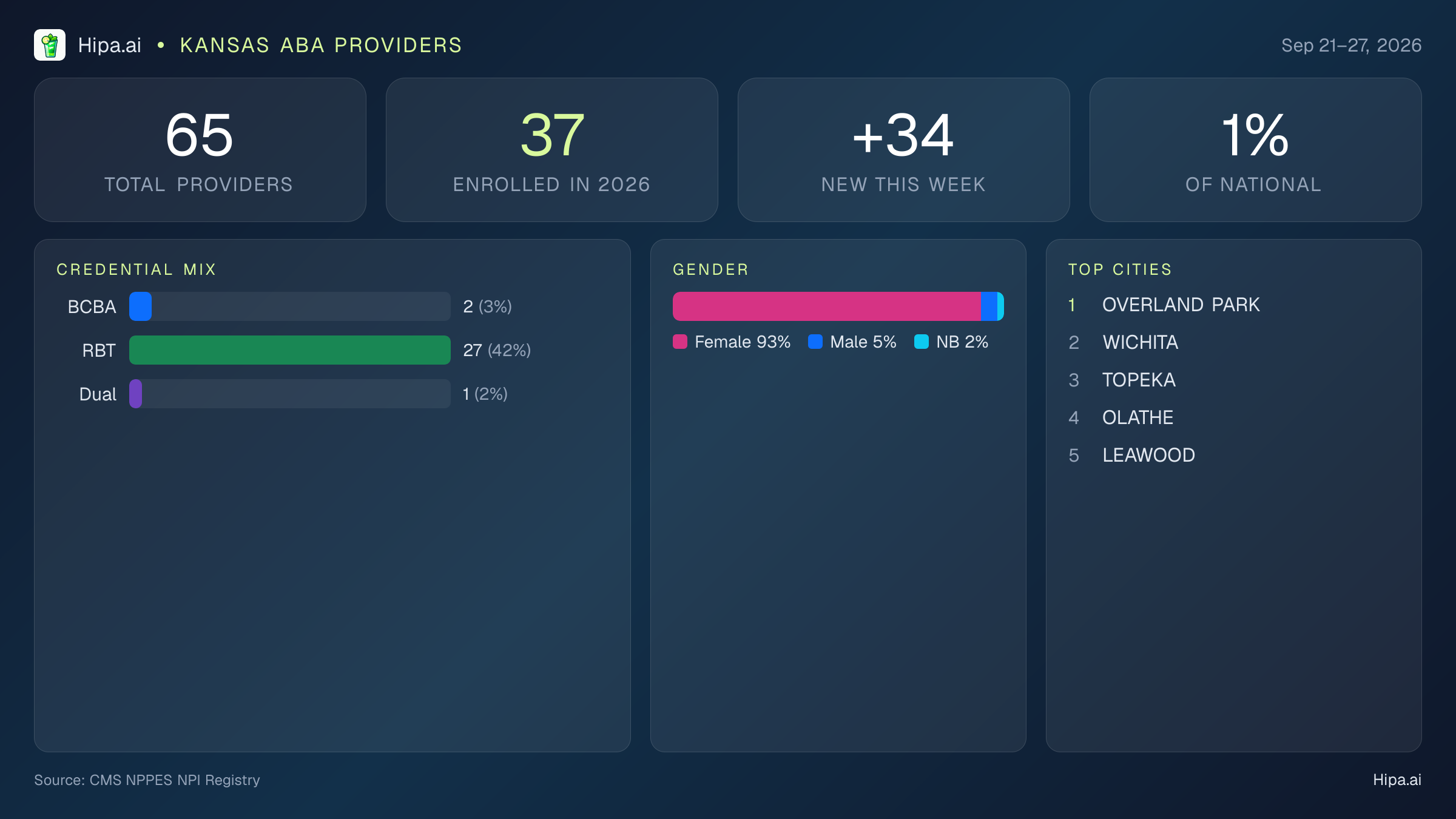 Kansas Behavioral Health Workforce Report for September 2026 (Sep 21–27) | 65 Registered Providers — infographic showing key NPI registry statistics for behavioral health providers