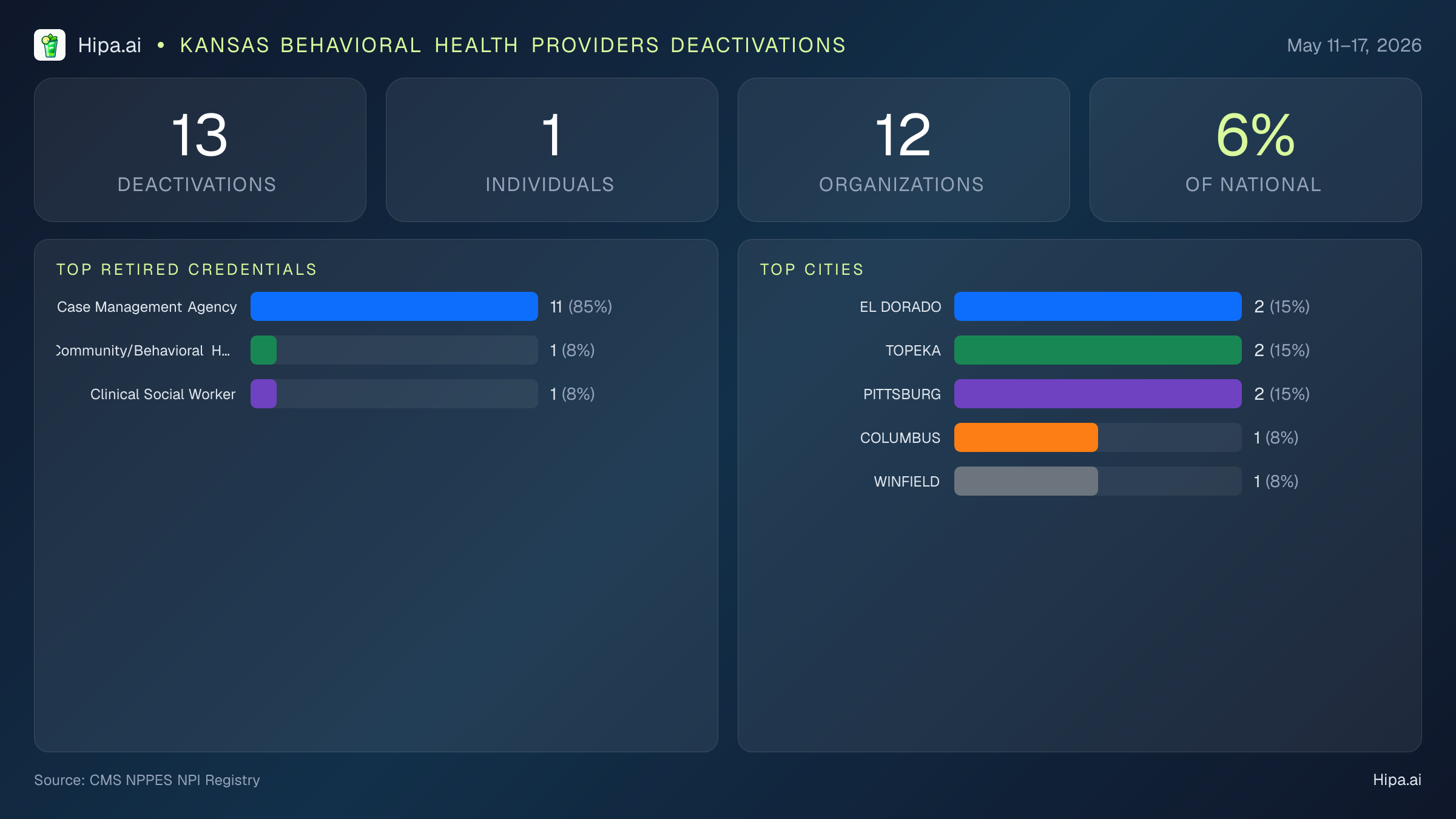 Kansas Behavioral Health Providers NPI Deactivations for May 2026 (May 11–17) | 13 Providers Closed — infographic showing CMS NPPES NPI deactivations for May 11–17