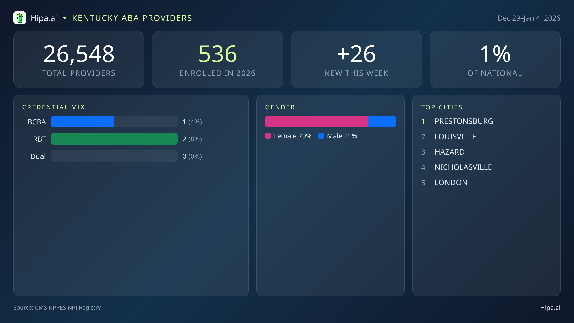 Kentucky Behavioral Health Workforce Report for January 2026 (Dec 29–Jan 4) | 26 Registered Providers — infographic showing key NPI registry statistics for behavioral health providers
