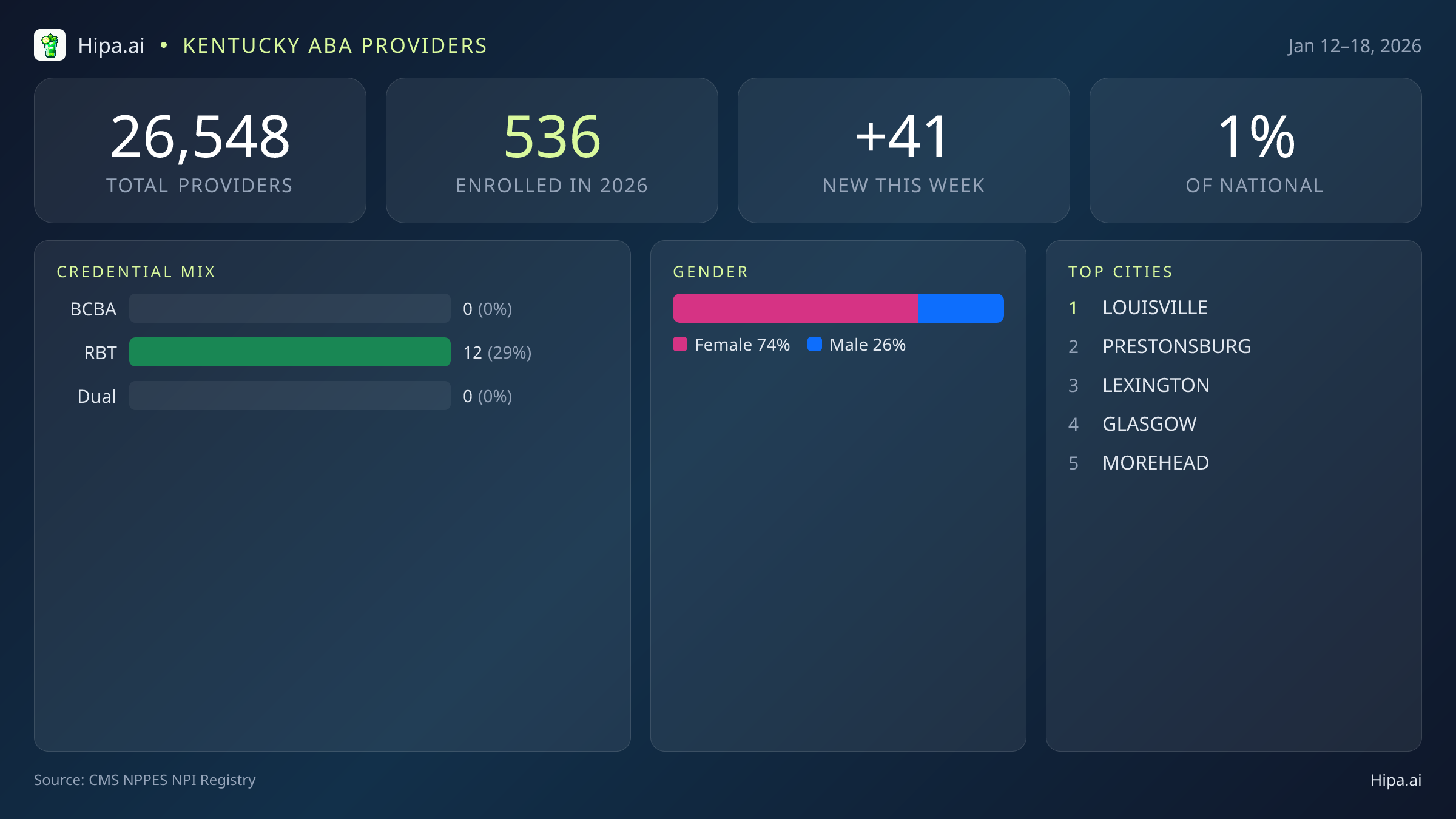 Kentucky Behavioral Health Workforce Report for January 2026 (Jan 12–18) | 41 Registered Providers — infographic showing key NPI registry statistics for behavioral health providers
