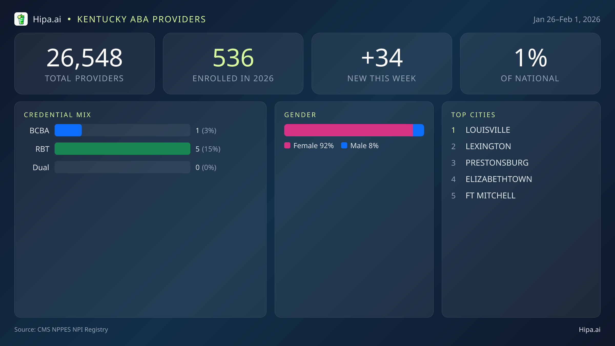 Kentucky Behavioral Health Workforce Report for February 2026 (Jan 26–Feb 1) | 34 Registered Providers — infographic showing key NPI registry statistics for behavioral health providers