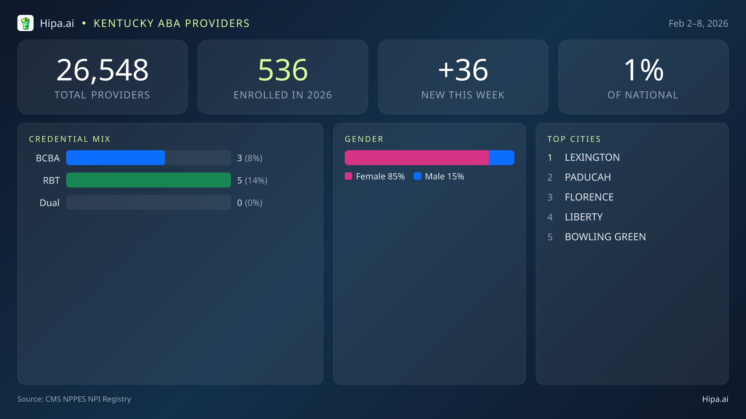 Kentucky Behavioral Health Workforce Report for February 2026 (Feb 2–8) | 36 Registered Providers — infographic showing key NPI registry statistics for behavioral health providers
