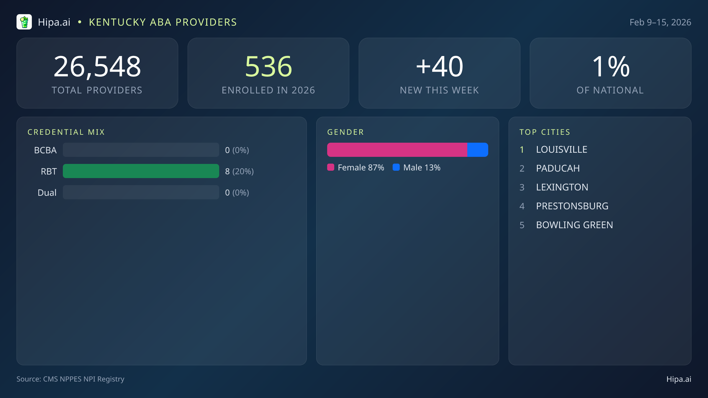 Kentucky Behavioral Health Workforce Report for February 2026 (Feb 9–15) | 40 Registered Providers — infographic showing key NPI registry statistics for behavioral health providers
