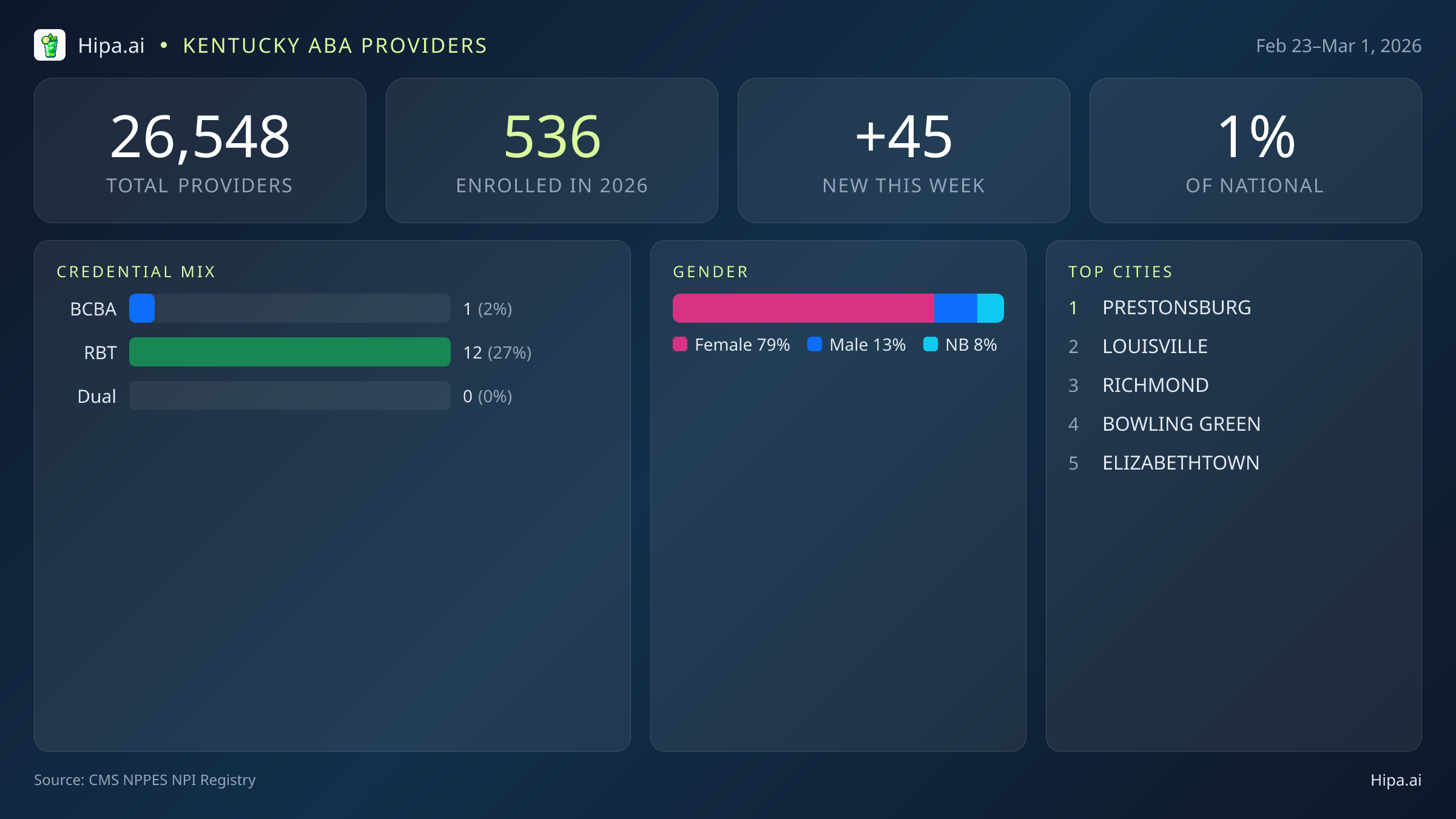 Kentucky Behavioral Health Workforce Report for March 2026 (Feb 23–Mar 1) | 45 Registered Providers — infographic showing key NPI registry statistics for behavioral health providers