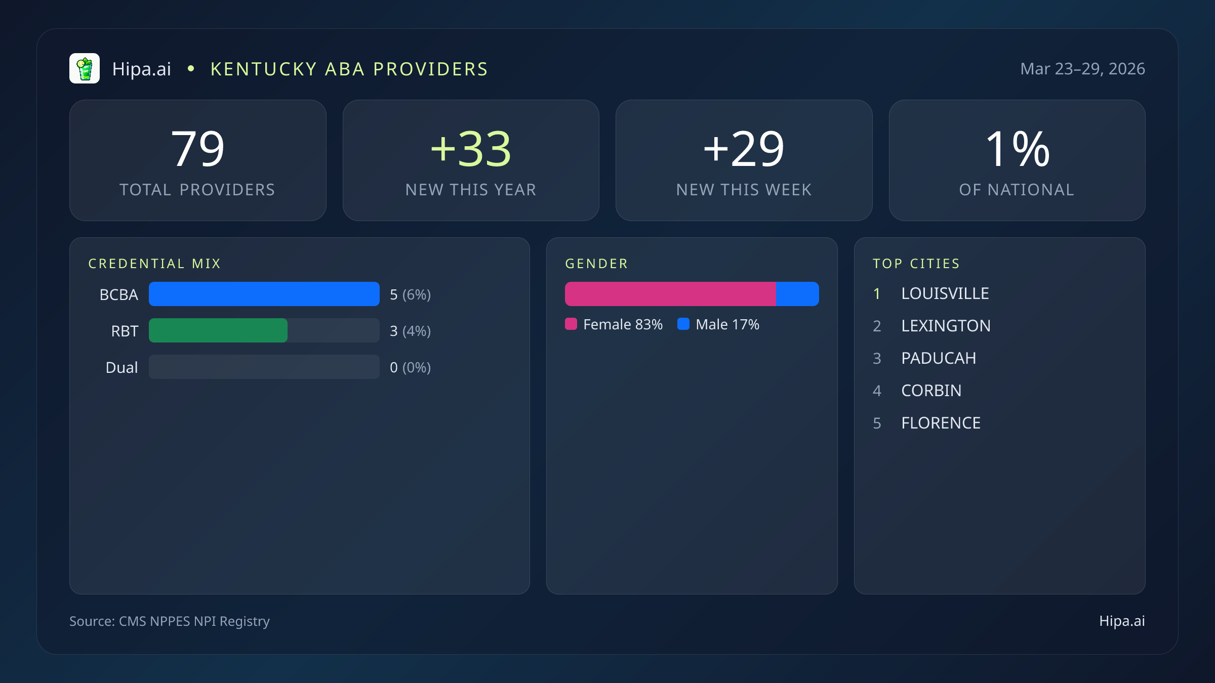 Kentucky Behavioral Health Workforce Report for March 2026 (Mar 23–29) | 80 Registered Providers — infographic showing key NPI registry statistics for behavioral health providers