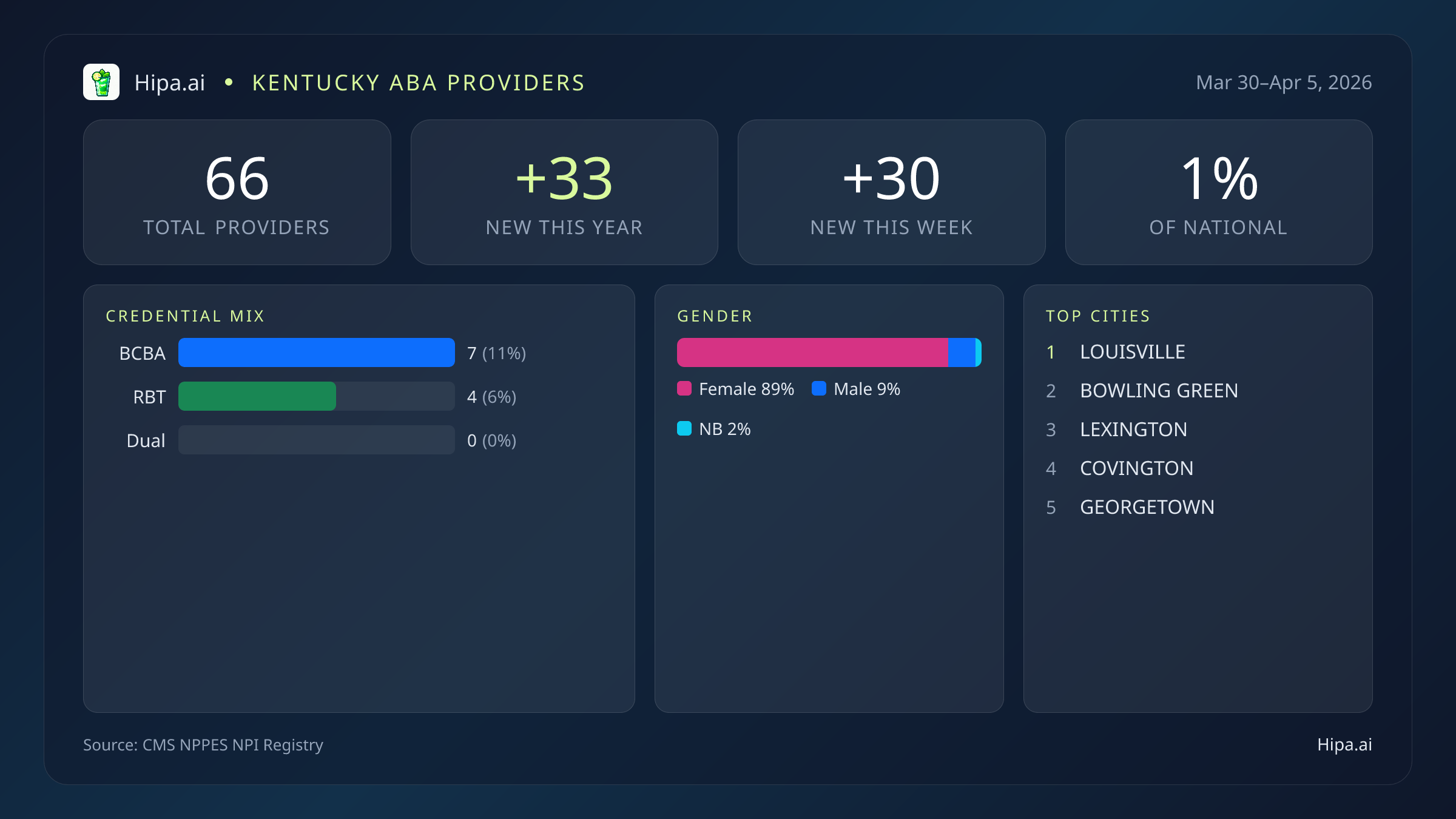 Kentucky Behavioral Health Workforce Report for April 2026 (Mar 30–Apr 5) | 66 Registered Providers — infographic showing key NPI registry statistics for behavioral health providers