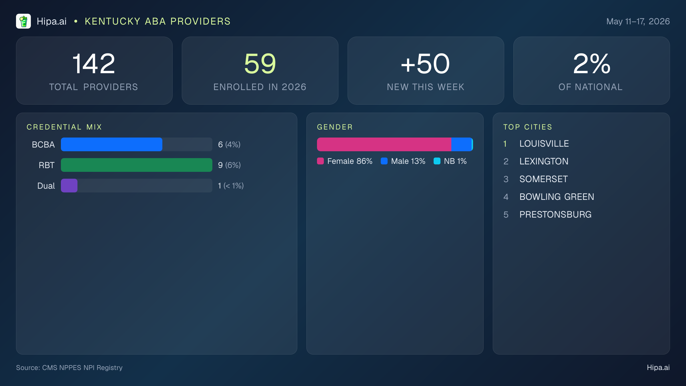 Kentucky Behavioral Health Workforce Report for May 2026 (May 11–17) | 142 Registered Providers — infographic showing key NPI registry statistics for behavioral health providers