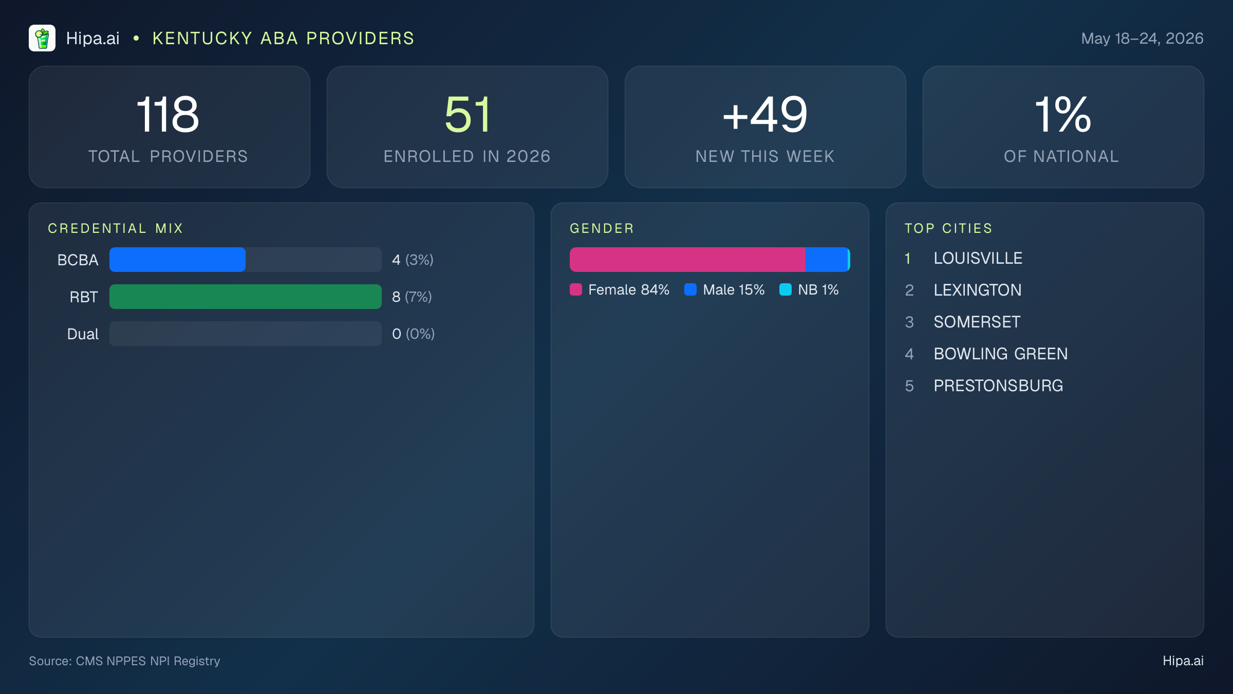 Kentucky Behavioral Health Workforce Report for May 2026 (May 18–24) | 118 Registered Providers — infographic showing key NPI registry statistics for behavioral health providers