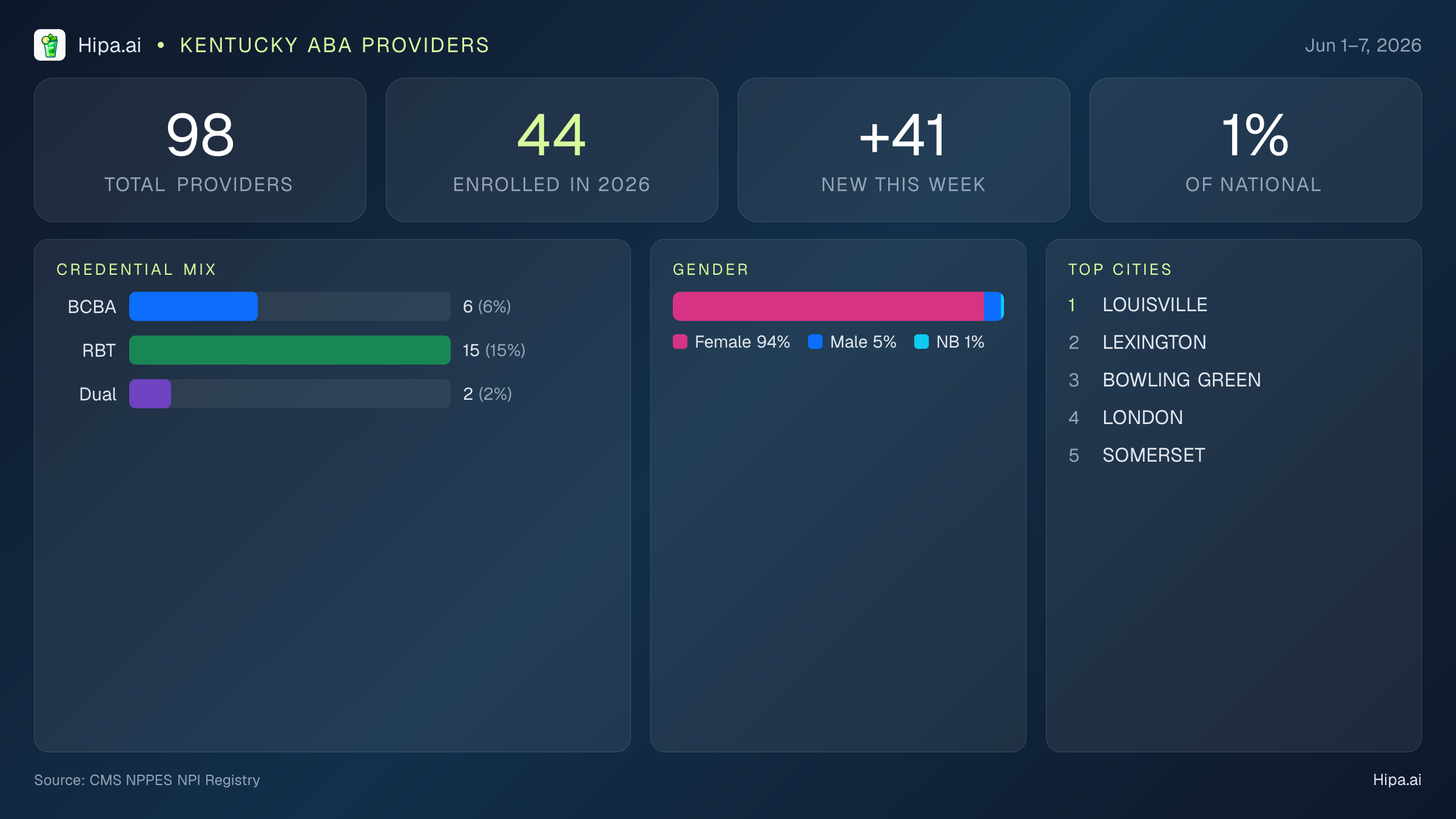 Kentucky Behavioral Health Workforce Report for June 2026 (Jun 1–7) | 98 Registered Providers — infographic showing key NPI registry statistics for behavioral health providers