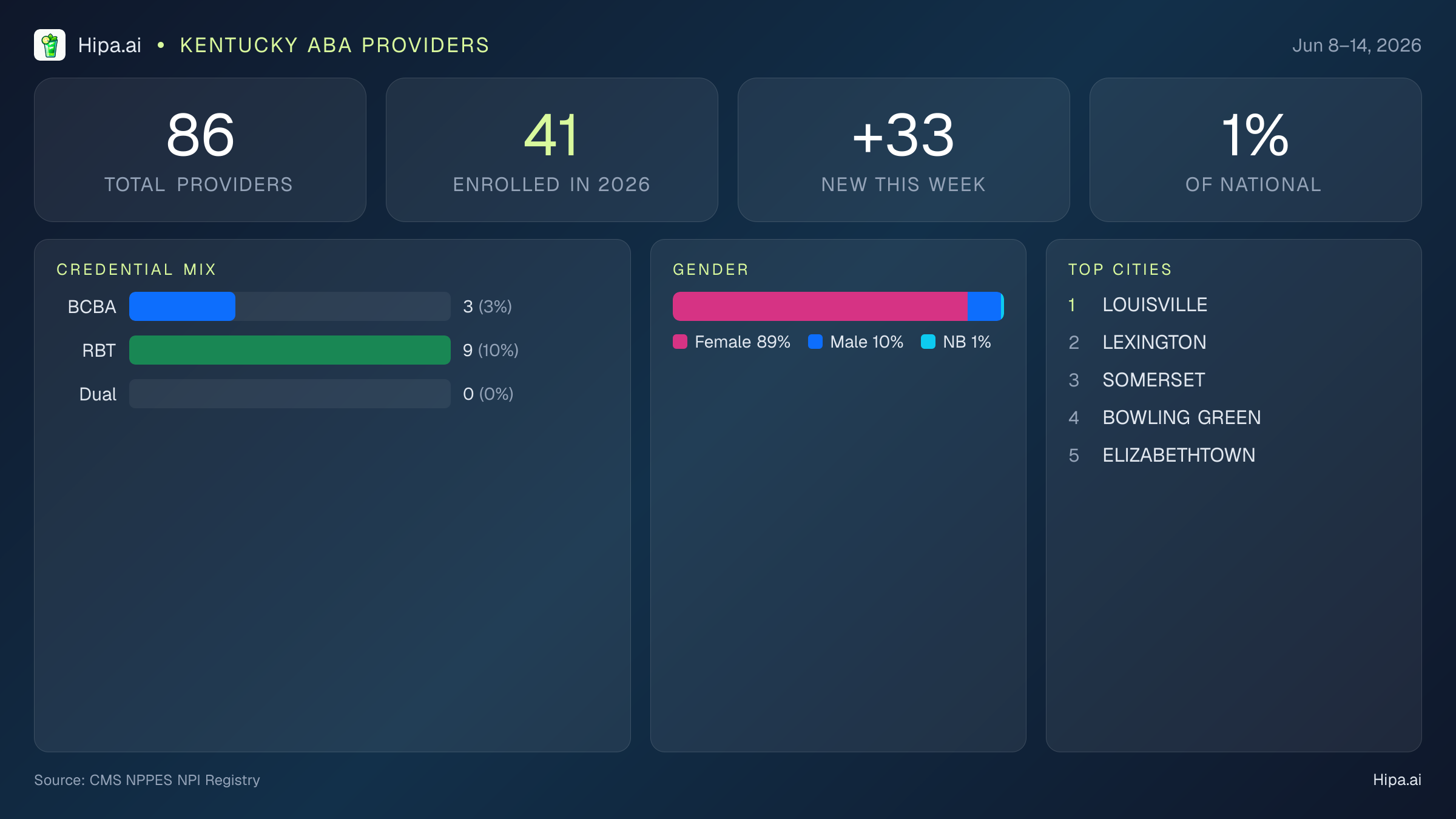 Kentucky Behavioral Health Workforce Report for June 2026 (Jun 8–14) | 86 Registered Providers — infographic showing key NPI registry statistics for behavioral health providers