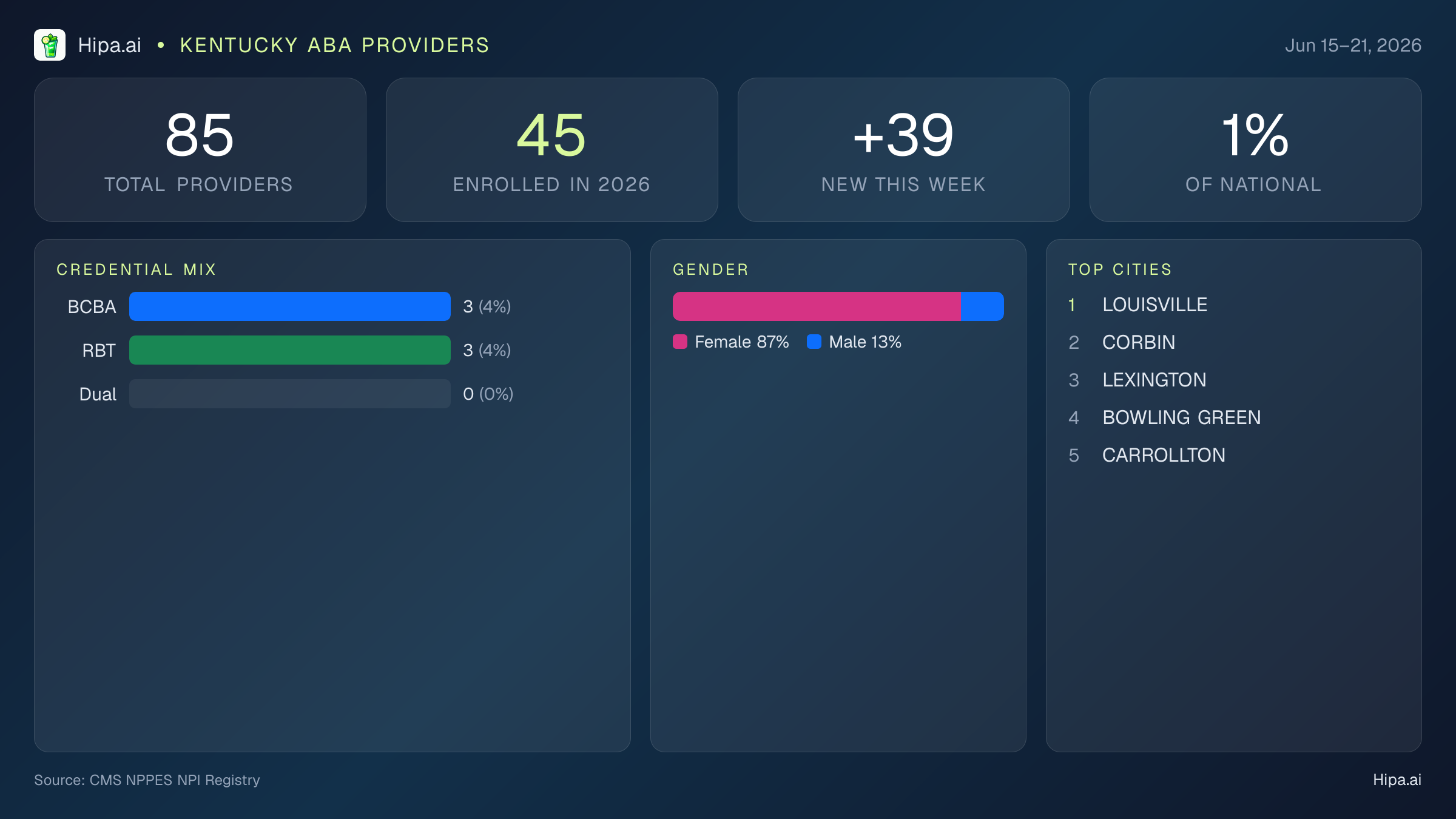 Kentucky Behavioral Health Workforce Report for June 2026 (Jun 15–21) | 85 Registered Providers — infographic showing key NPI registry statistics for behavioral health providers