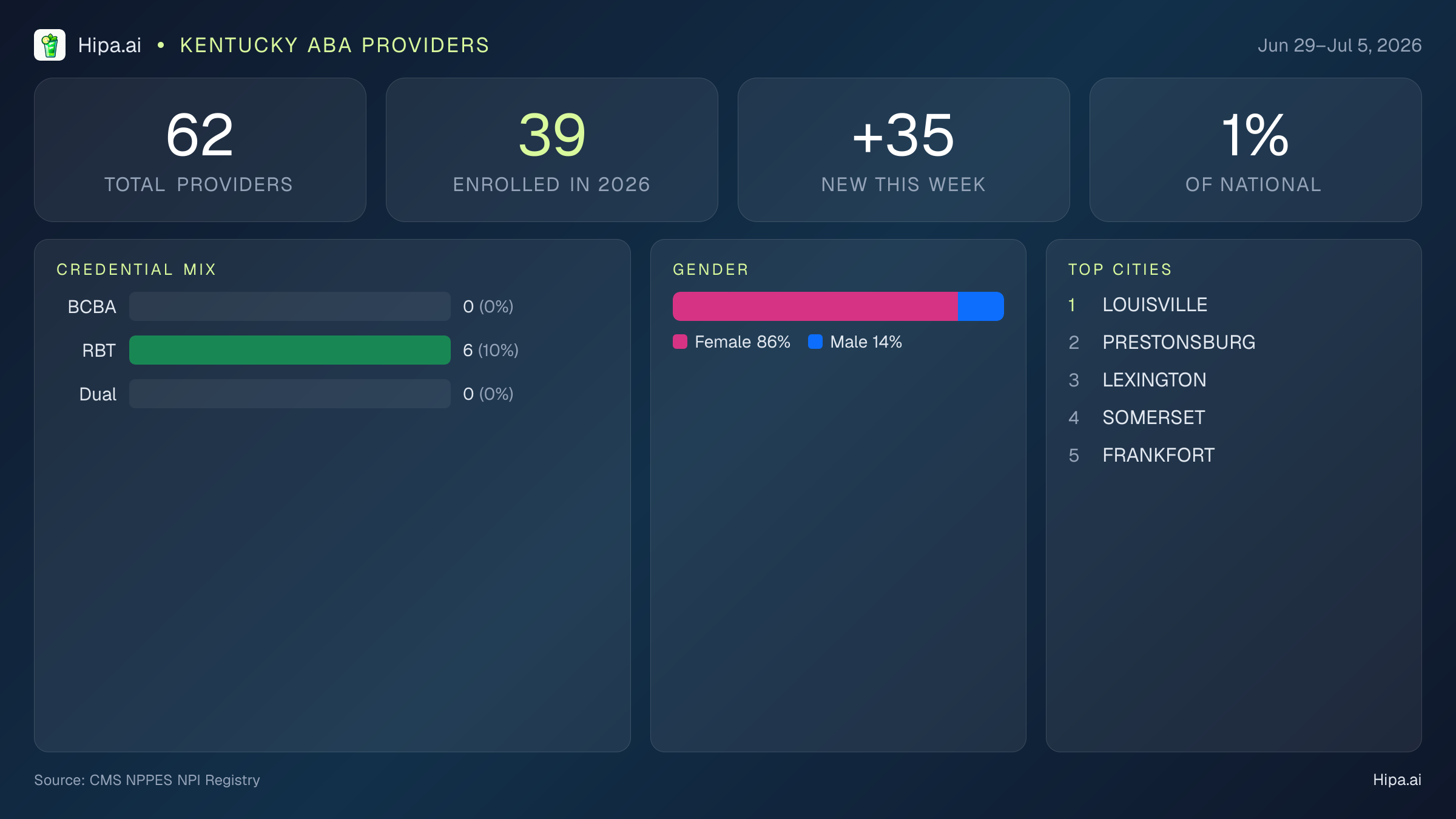 Kentucky Behavioral Health Workforce Report for July 2026 (Jun 29–Jul 5) | 62 Registered Providers — infographic showing key NPI registry statistics for behavioral health providers