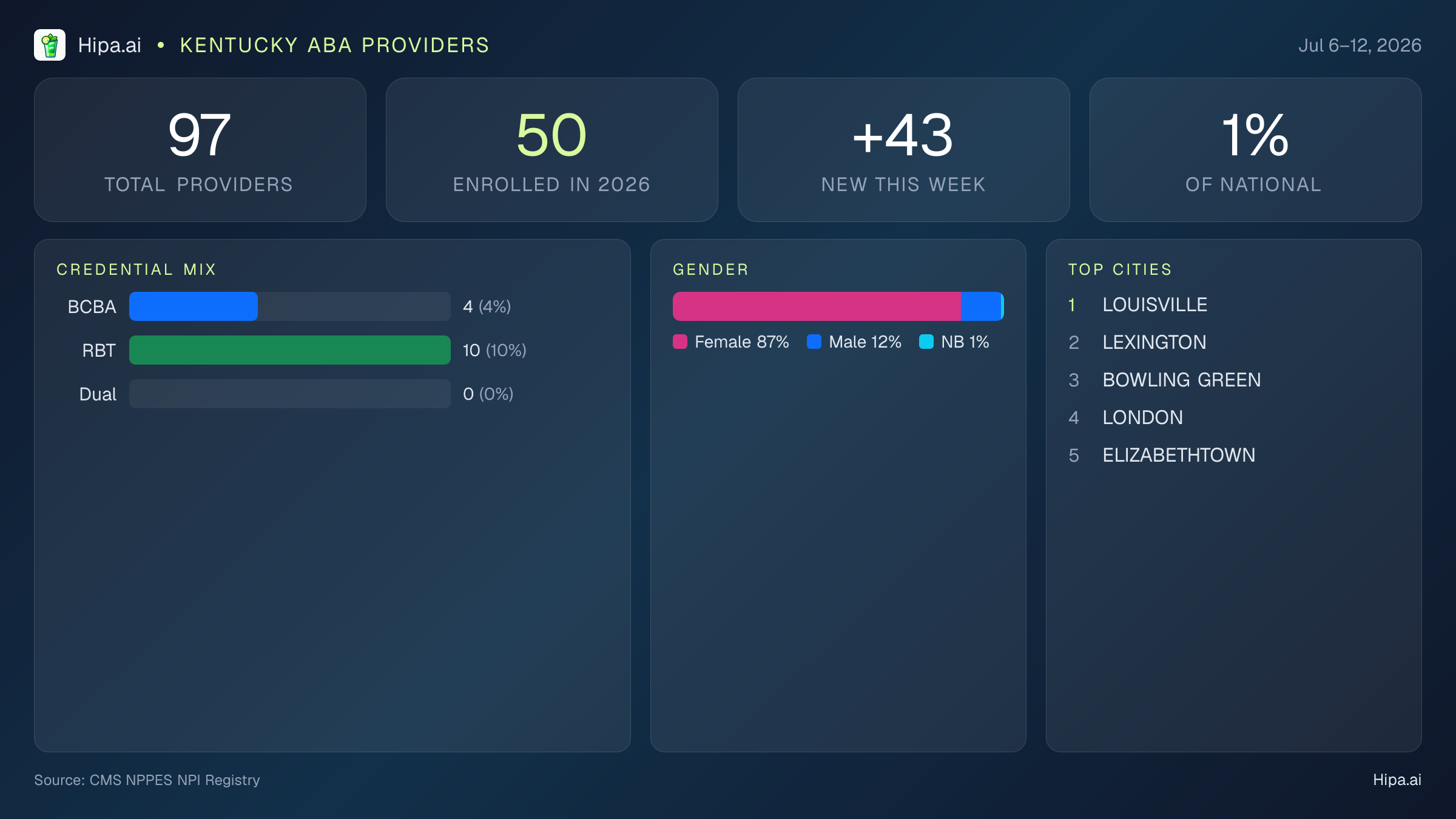 Kentucky Behavioral Health Workforce Report for July 2026 (Jul 6–12) | 97 Registered Providers — infographic showing key NPI registry statistics for behavioral health providers