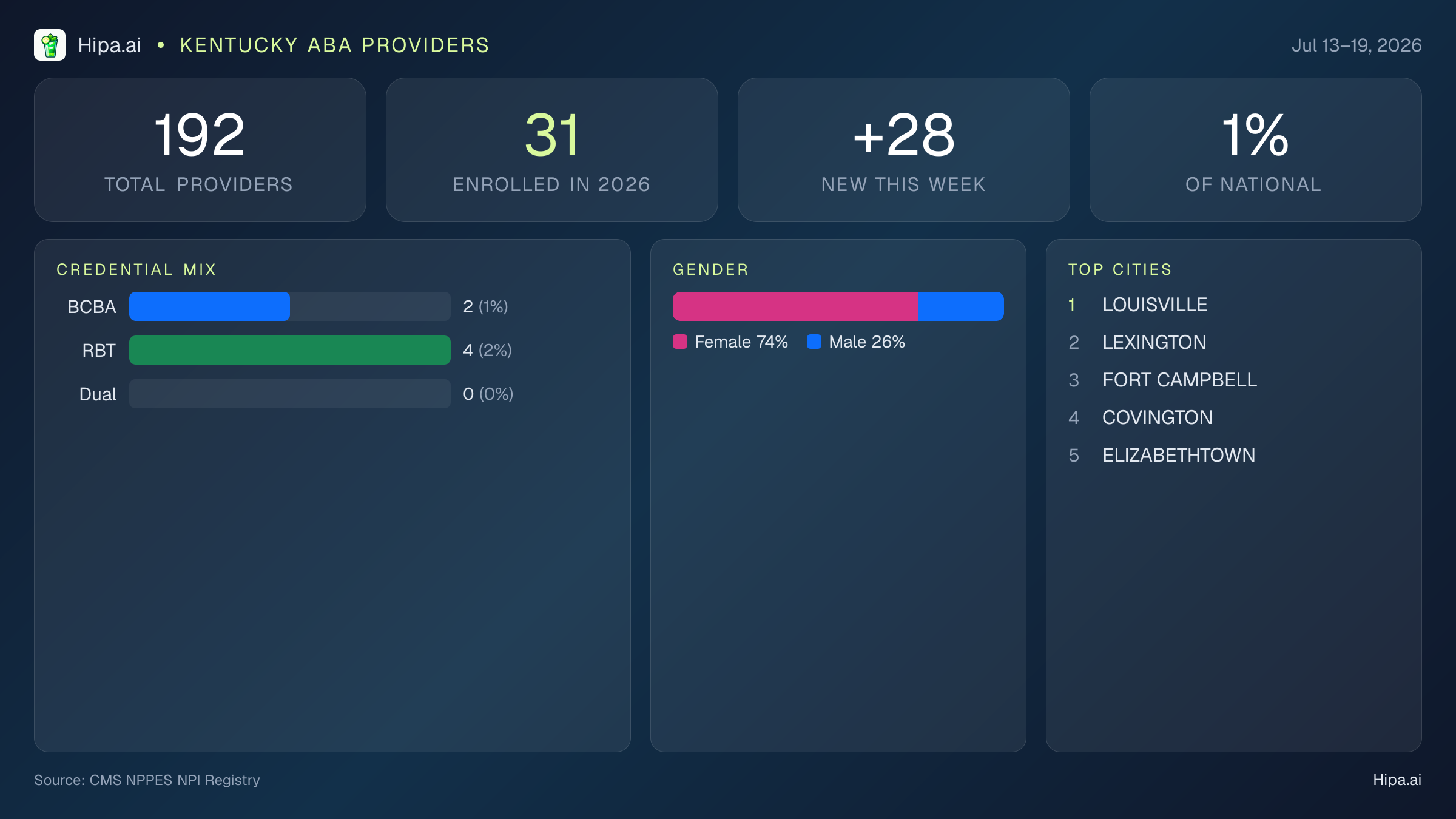 Kentucky Behavioral Health Workforce Report for July 2026 (Jul 13–19) | 192 Registered Providers — infographic showing key NPI registry statistics for behavioral health providers