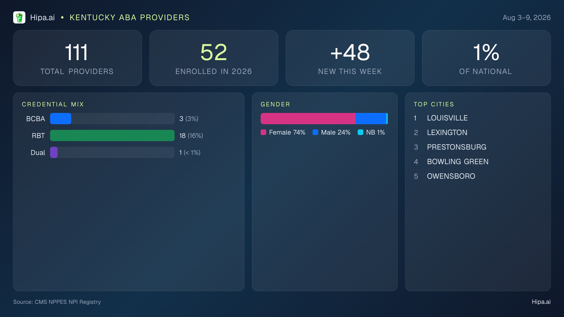 Kentucky Behavioral Health Workforce Report for August 2026 (Aug 3–9) | 111 Registered Providers — infographic showing key NPI registry statistics for behavioral health providers