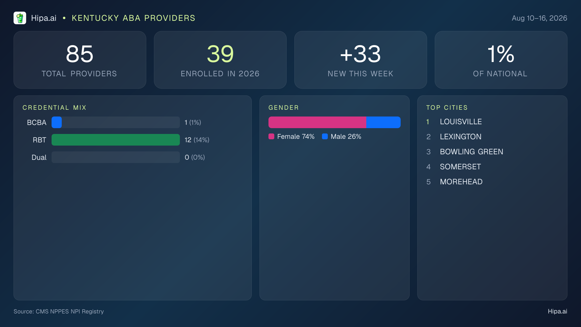 Kentucky Behavioral Health Workforce Report for August 2026 (Aug 10–16) | 85 Registered Providers — infographic showing key NPI registry statistics for behavioral health providers