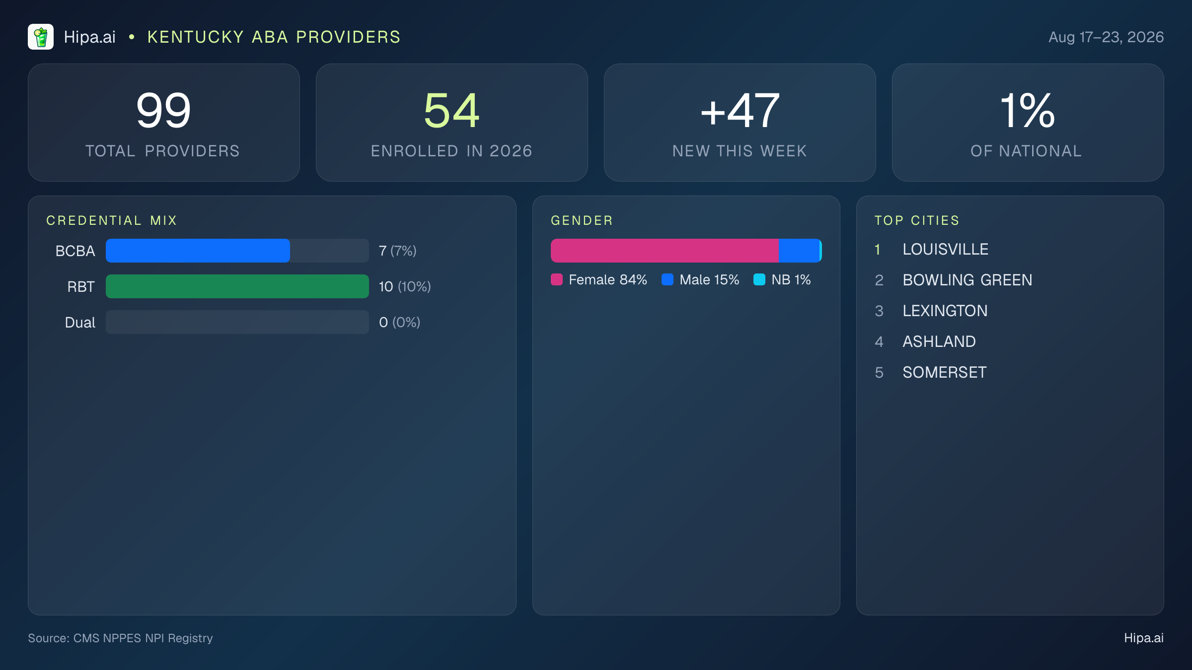 Kentucky Behavioral Health Workforce Report for August 2026 (Aug 17–23) | 99 Registered Providers — infographic showing key NPI registry statistics for behavioral health providers
