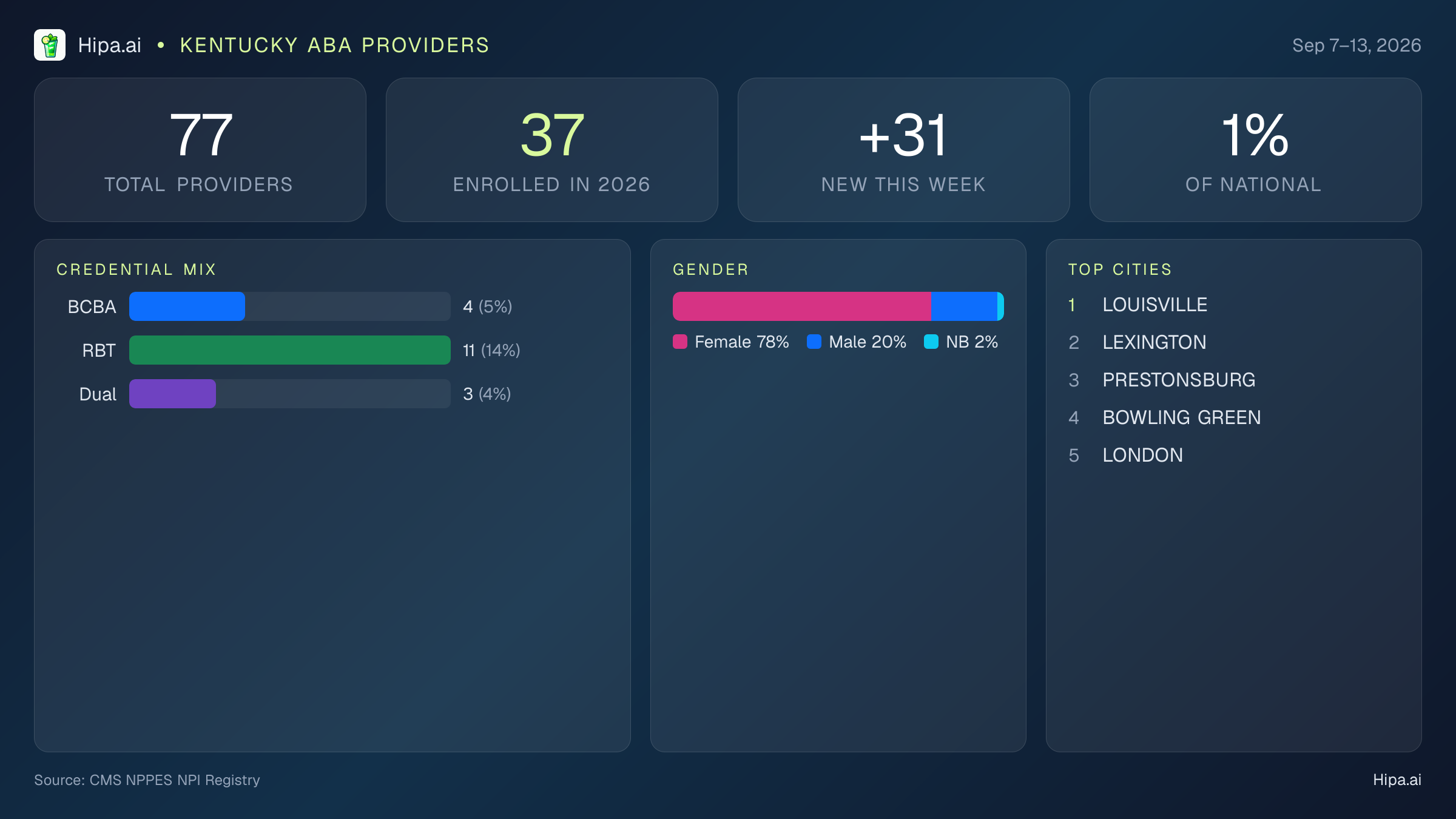 Kentucky Behavioral Health Workforce Report for September 2026 (Sep 7–13) | 77 Registered Providers — infographic showing key NPI registry statistics for behavioral health providers