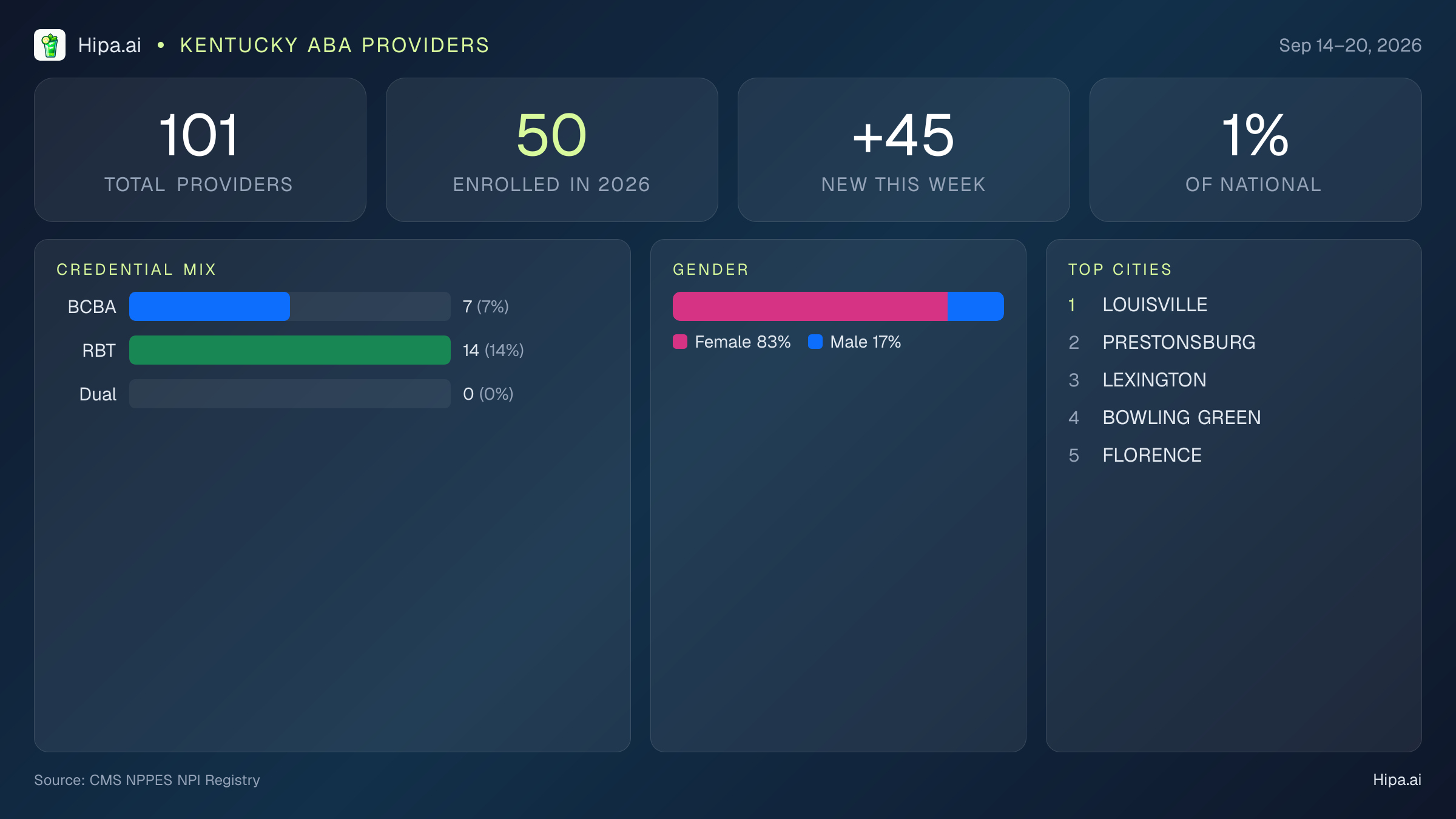 Kentucky Behavioral Health Workforce Report for September 2026 (Sep 14–20) | 101 Registered Providers — infographic showing key NPI registry statistics for behavioral health providers
