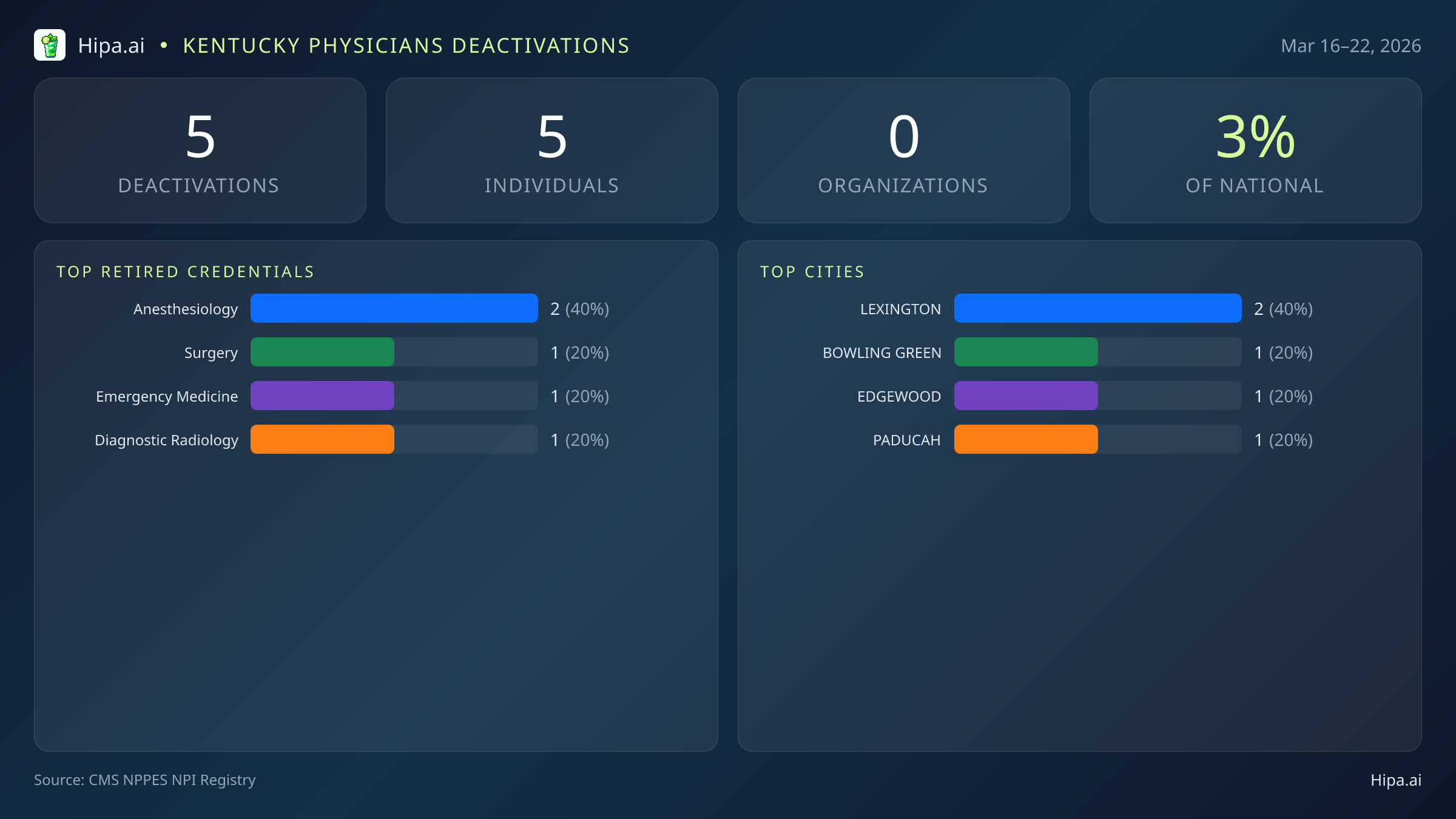 Kentucky Physicians NPI Deactivations for March 2026 (Mar 16–22) | 5 Providers Closed — infographic showing CMS NPPES NPI deactivations for Mar 16–22