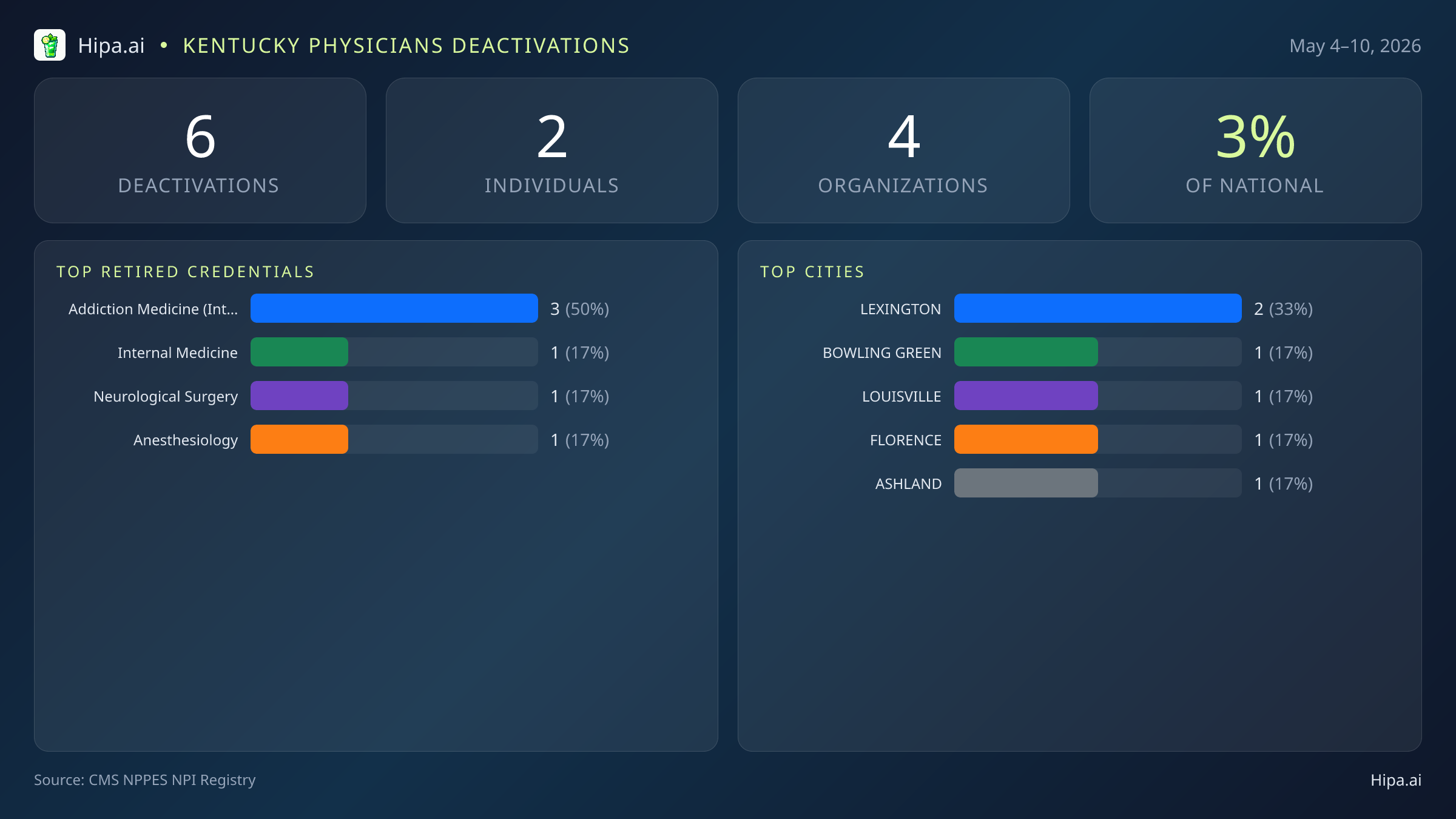 Kentucky Physicians NPI Deactivations for May 2026 (May 4–10) | 6 Providers Closed — infographic showing CMS NPPES NPI deactivations for May 4–10