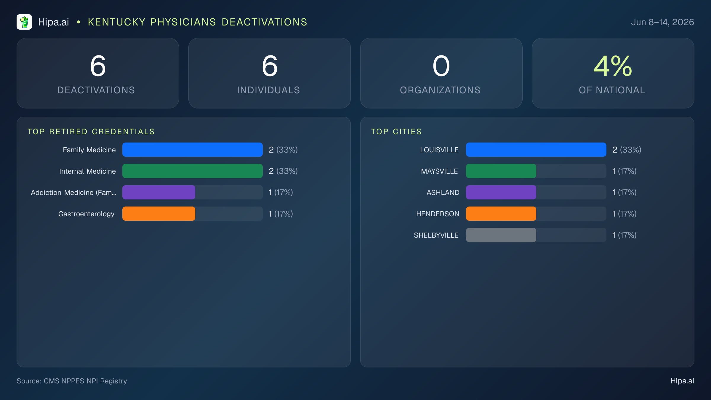 Kentucky Physicians NPI Deactivations for June 2026 (Jun 8–14) | 6 Providers Closed — infographic showing CMS NPPES NPI deactivations for Jun 8–14