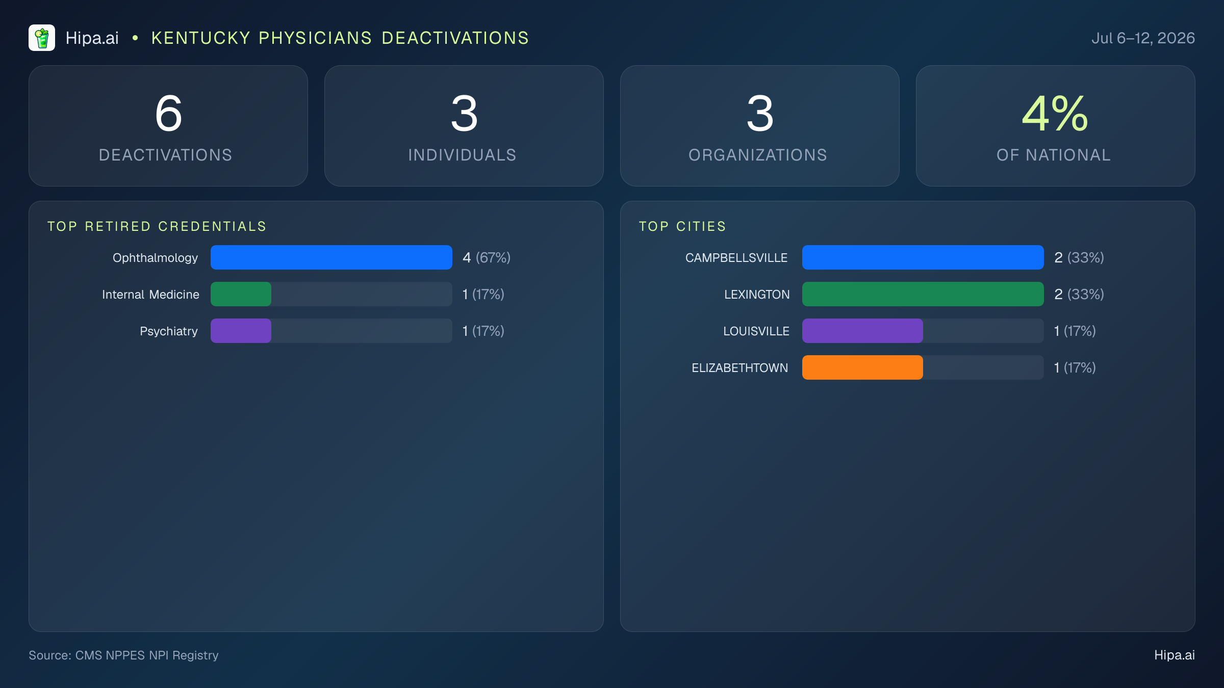 Kentucky Physicians NPI Deactivations for July 2026 (Jul 6–12) | 6 Providers Closed — infographic showing CMS NPPES NPI deactivations for Jul 6–12