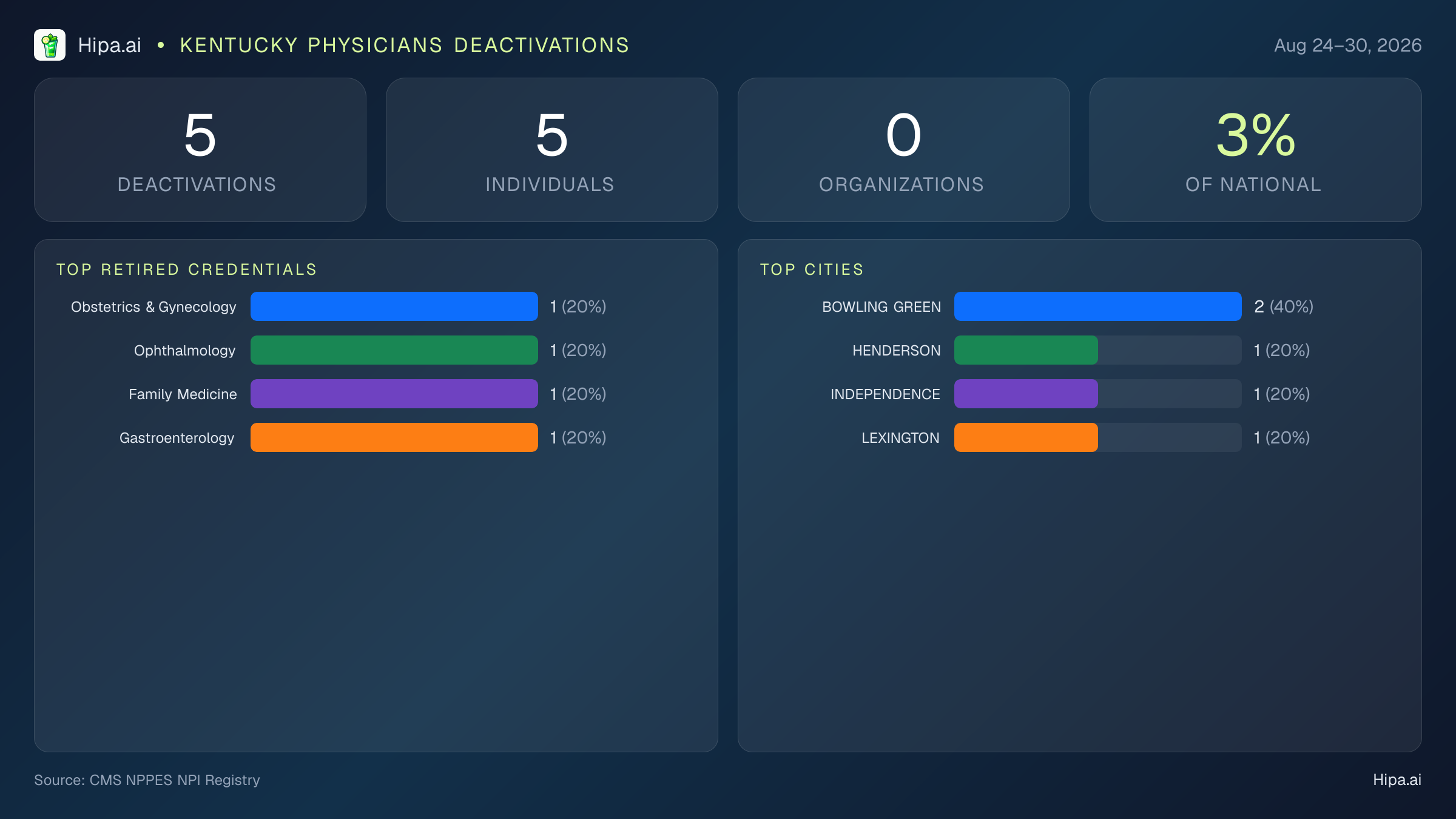 Kentucky Physicians NPI Deactivations for August 2026 (Aug 24–30) | 5 Providers Closed — infographic showing CMS NPPES NPI deactivations for Aug 24–30