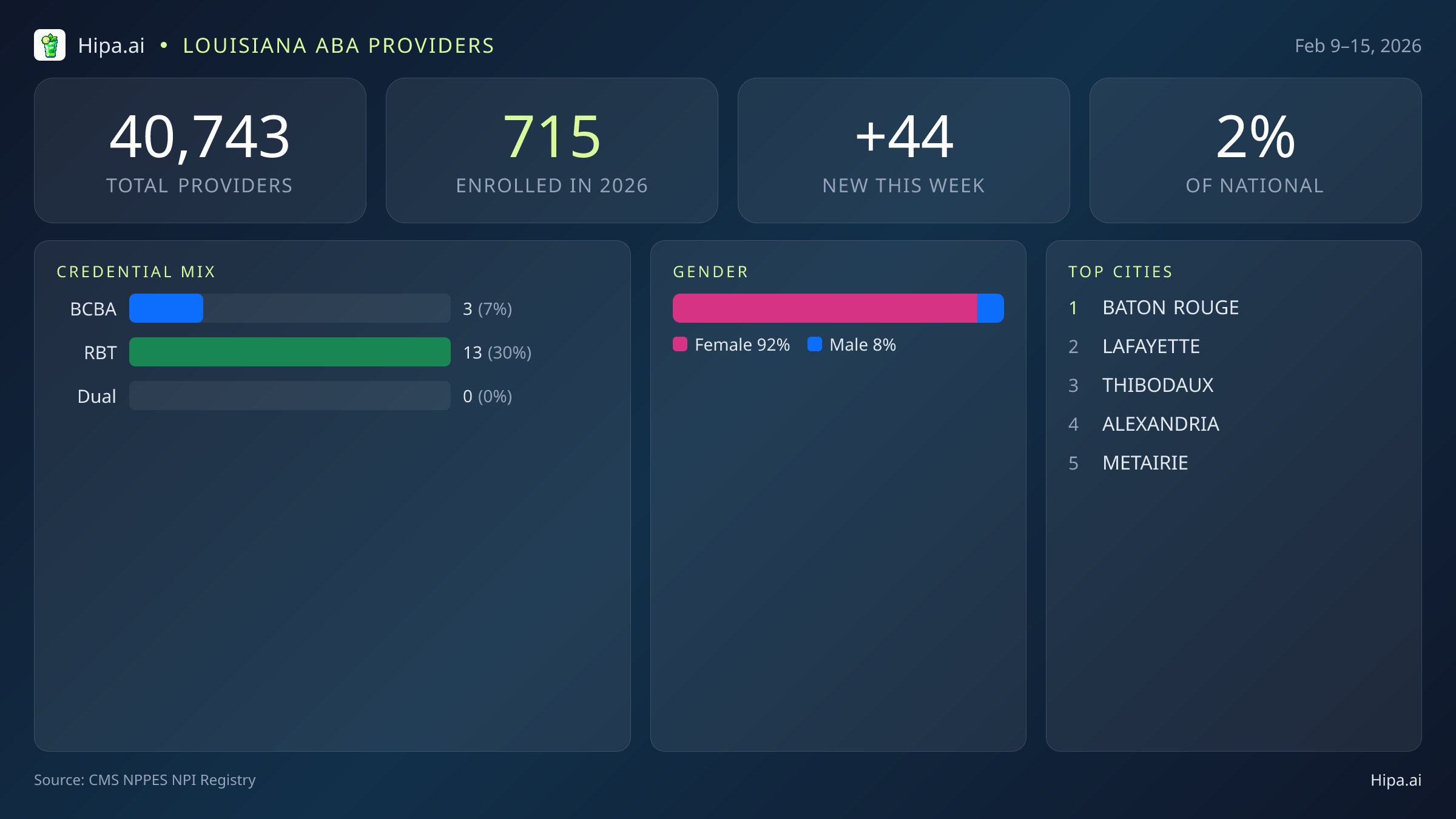 Louisiana Behavioral Health Workforce Report for February 2026 (Feb 9–15) | 44 Registered Providers — infographic showing key NPI registry statistics for behavioral health providers