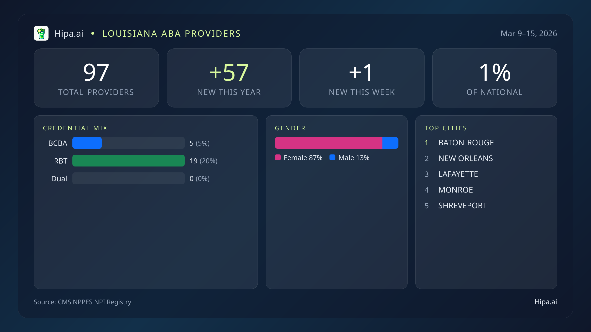 Louisiana Behavioral Health Workforce Report for March 2026 (Mar 9–15) | 97 Registered Providers — infographic showing key NPI registry statistics for behavioral health providers
