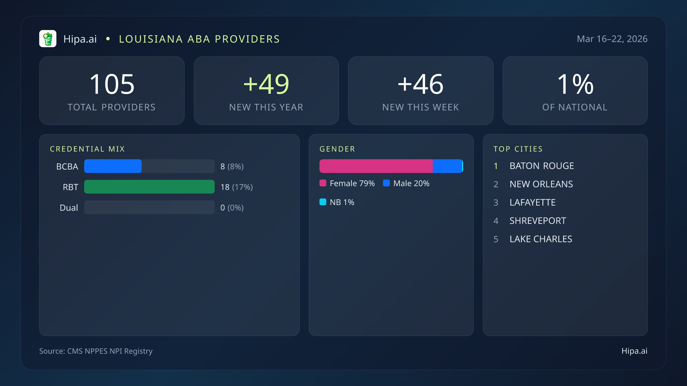 Louisiana Behavioral Health Workforce Report for March 2026 (Mar 16–22) | 105 Registered Providers — infographic showing key NPI registry statistics for behavioral health providers