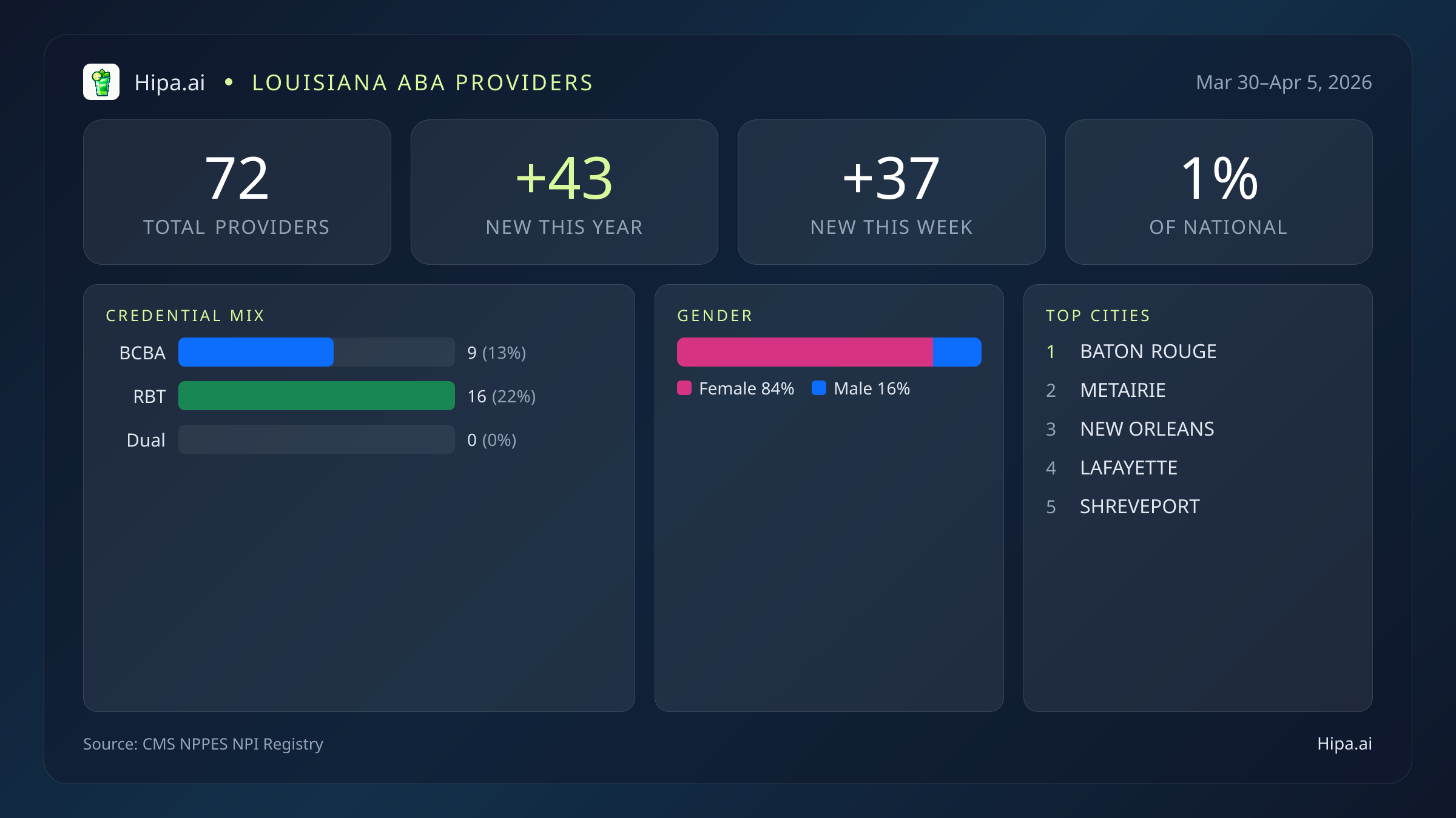 Louisiana Behavioral Health Workforce Report for April 2026 (Mar 30–Apr 5) | 72 Registered Providers — infographic showing key NPI registry statistics for behavioral health providers