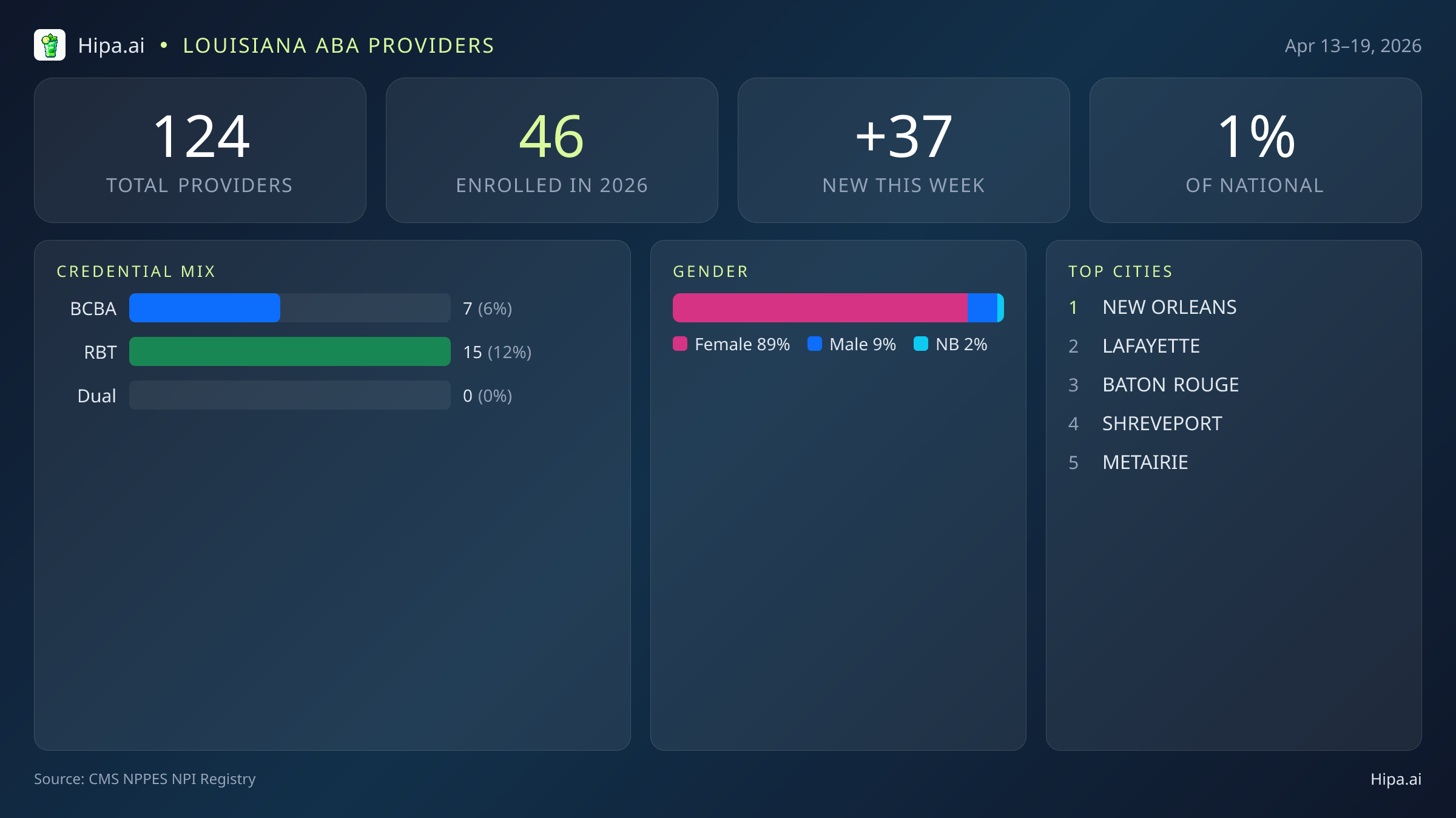 Louisiana Behavioral Health Workforce Report for April 2026 (Apr 13–19) | 124 Registered Providers — infographic showing key NPI registry statistics for behavioral health providers