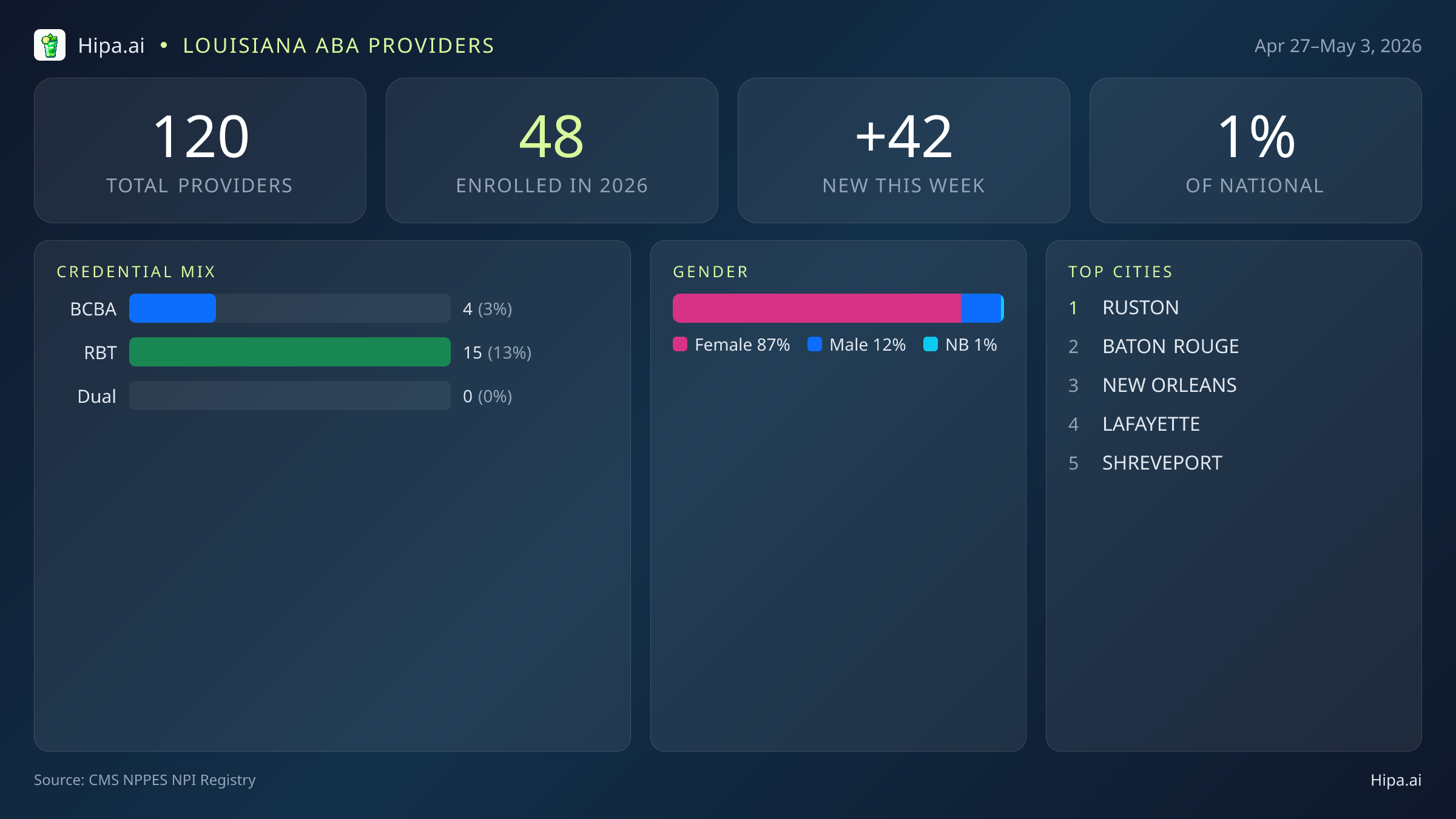 Louisiana Behavioral Health Workforce Report for May 2026 (Apr 27–May 3) | 120 Registered Providers — infographic showing key NPI registry statistics for behavioral health providers