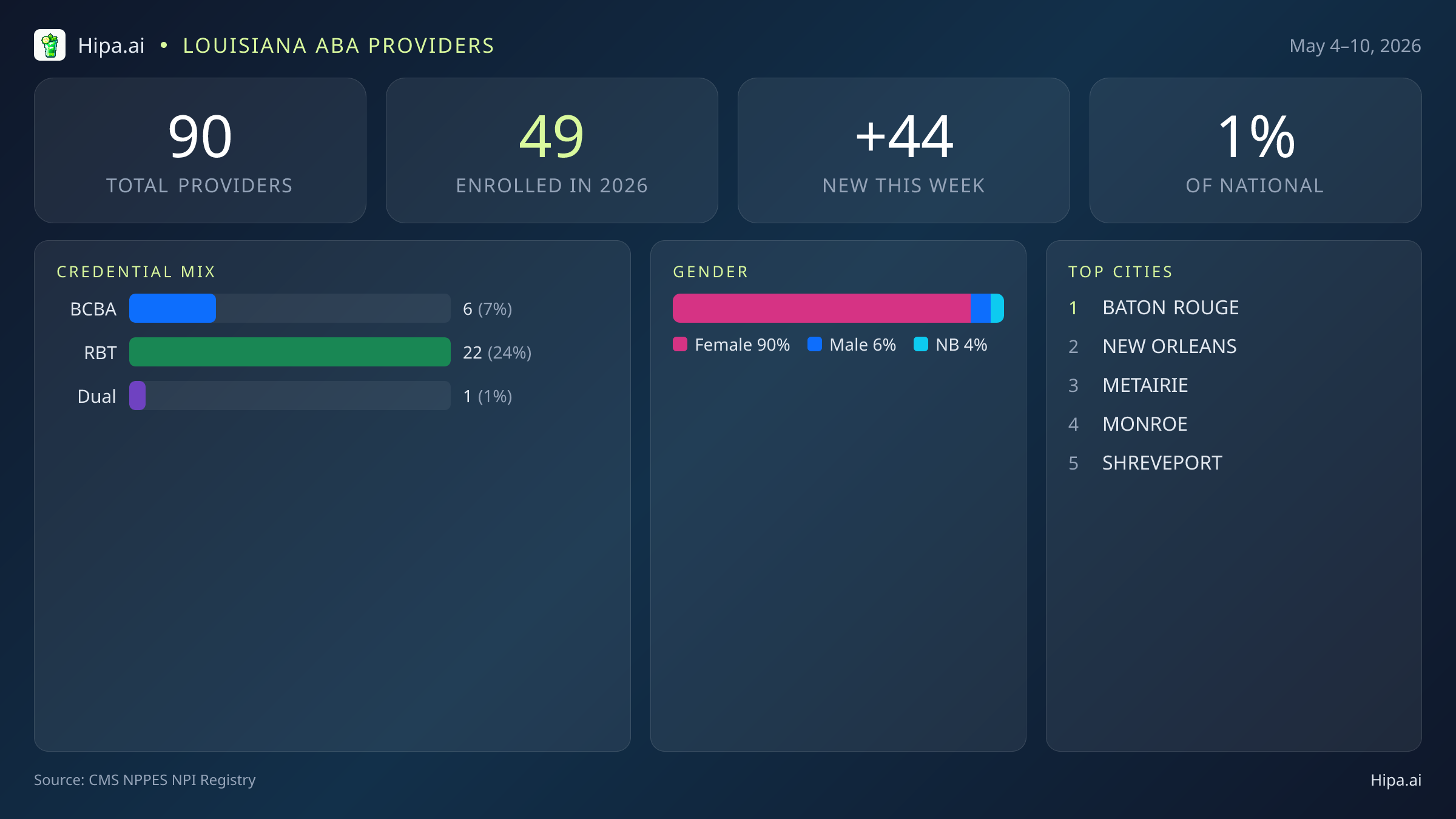 Louisiana Behavioral Health Workforce Report for May 2026 (May 4–10) | 90 Registered Providers — infographic showing key NPI registry statistics for behavioral health providers