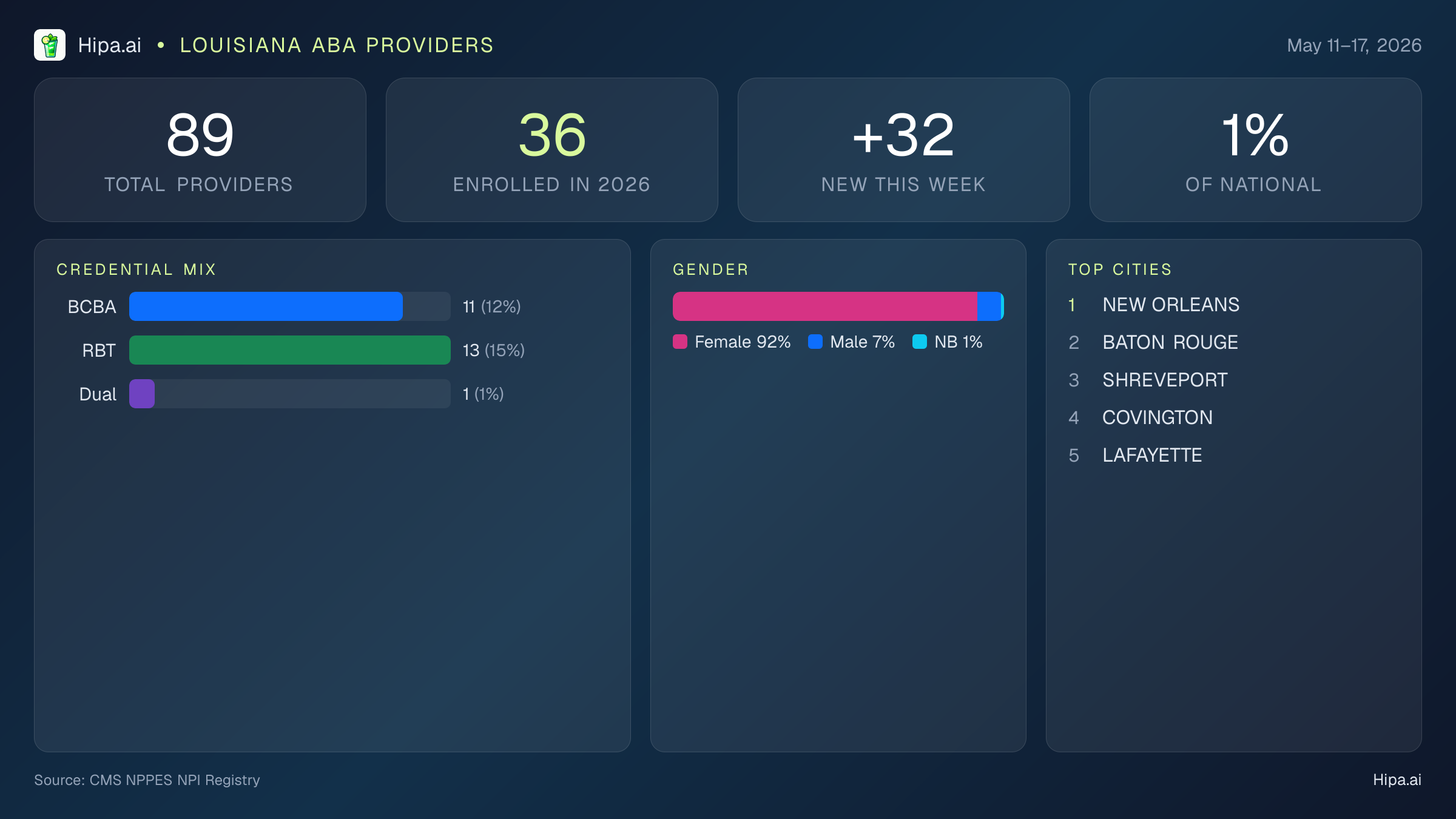 Louisiana Behavioral Health Workforce Report for May 2026 (May 11–17) | 89 Registered Providers — infographic showing key NPI registry statistics for behavioral health providers