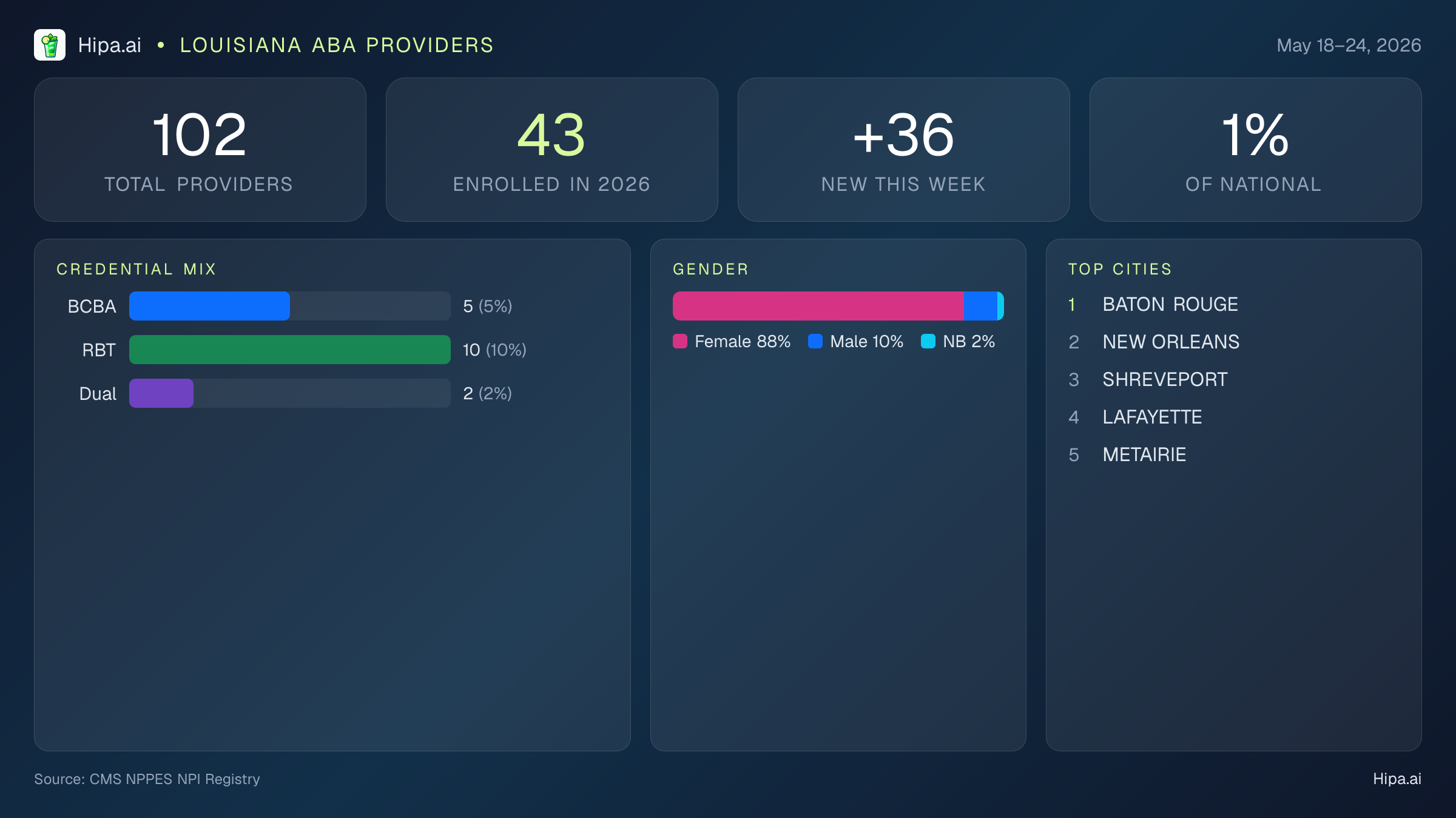 Louisiana Behavioral Health Workforce Report for May 2026 (May 18–24) | 102 Registered Providers — infographic showing key NPI registry statistics for behavioral health providers