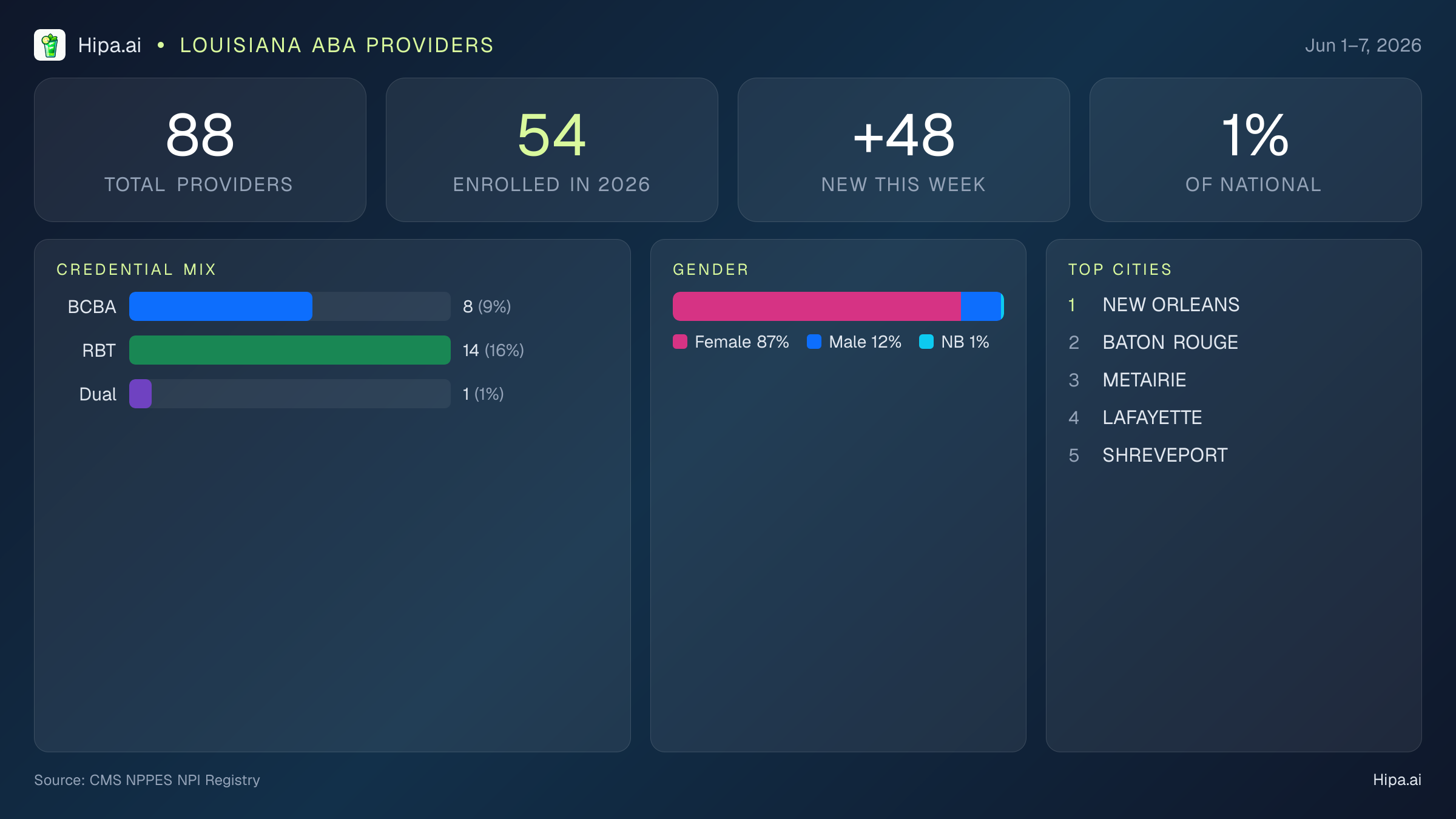 Louisiana Behavioral Health Workforce Report for June 2026 (Jun 1–7) | 88 Registered Providers — infographic showing key NPI registry statistics for behavioral health providers