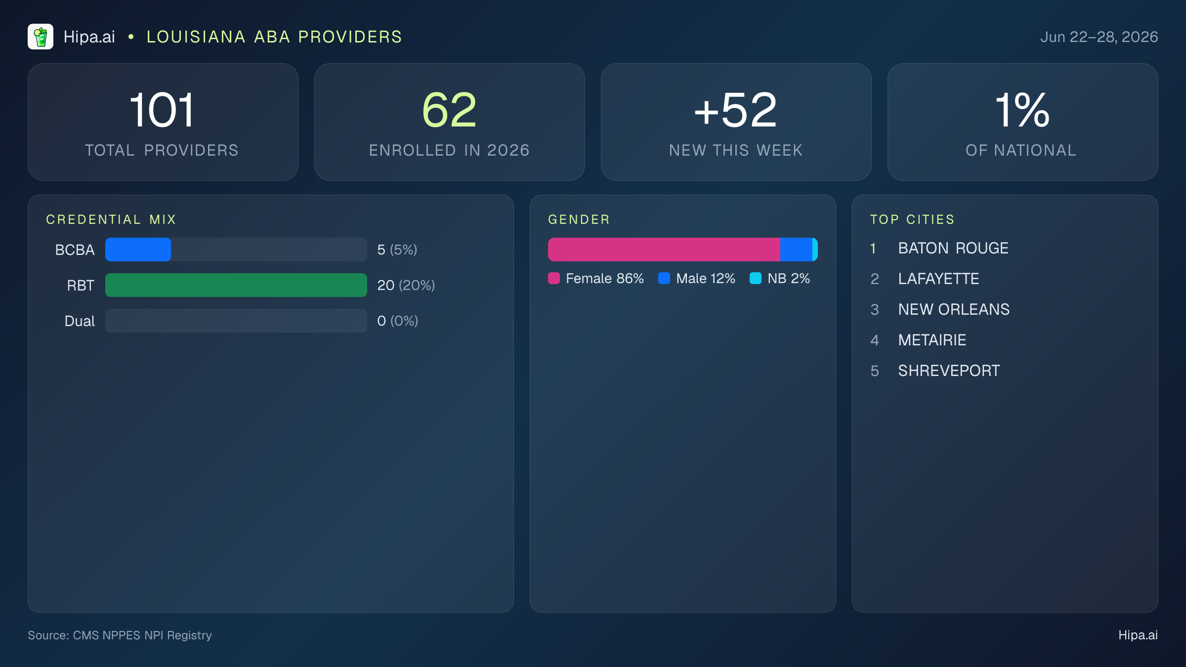 Louisiana Behavioral Health Workforce Report for June 2026 (Jun 22–28) | 101 Registered Providers — infographic showing key NPI registry statistics for behavioral health providers