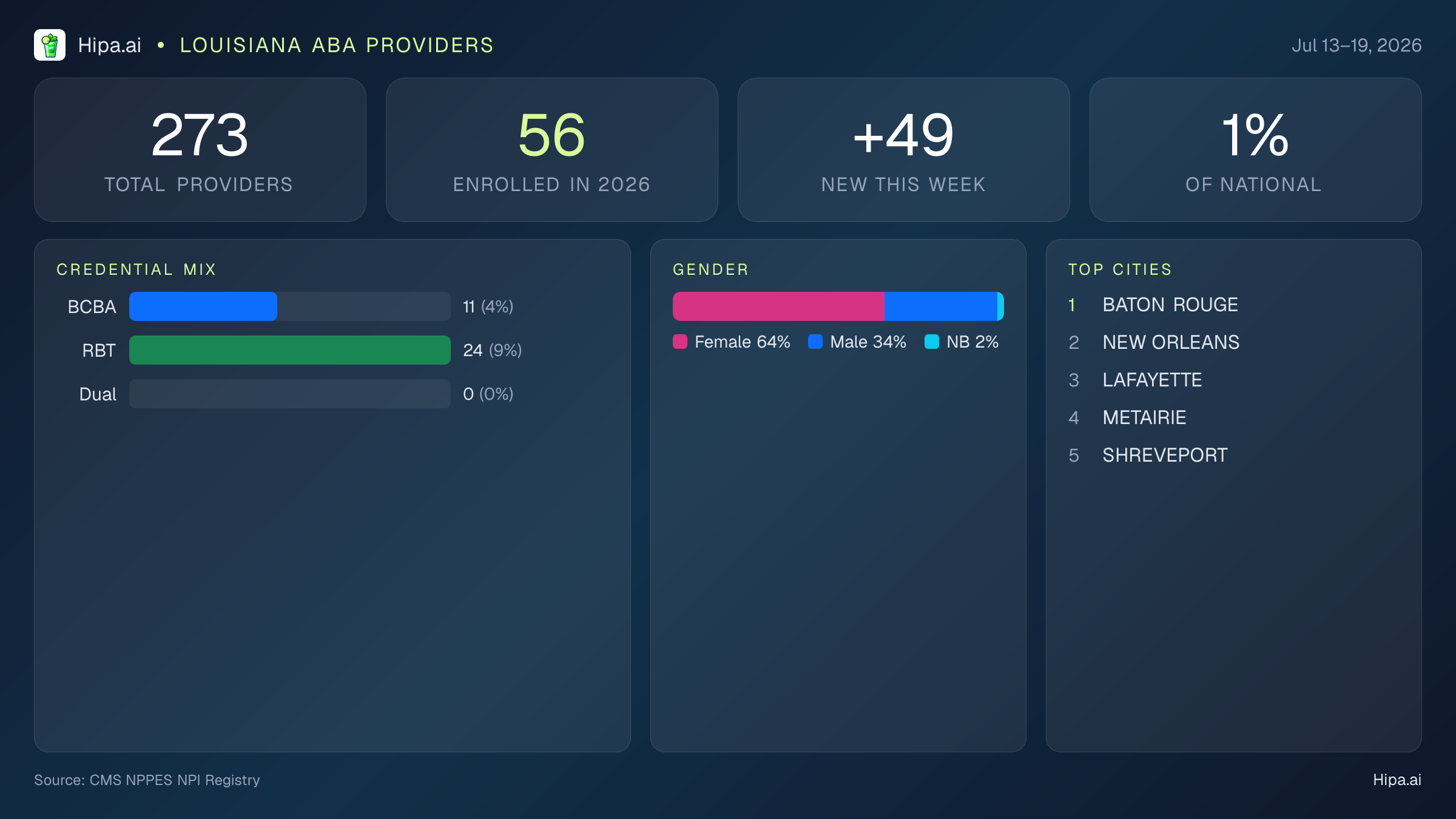 Louisiana Behavioral Health Workforce Report for July 2026 (Jul 13–19) | 273 Registered Providers — infographic showing key NPI registry statistics for behavioral health providers