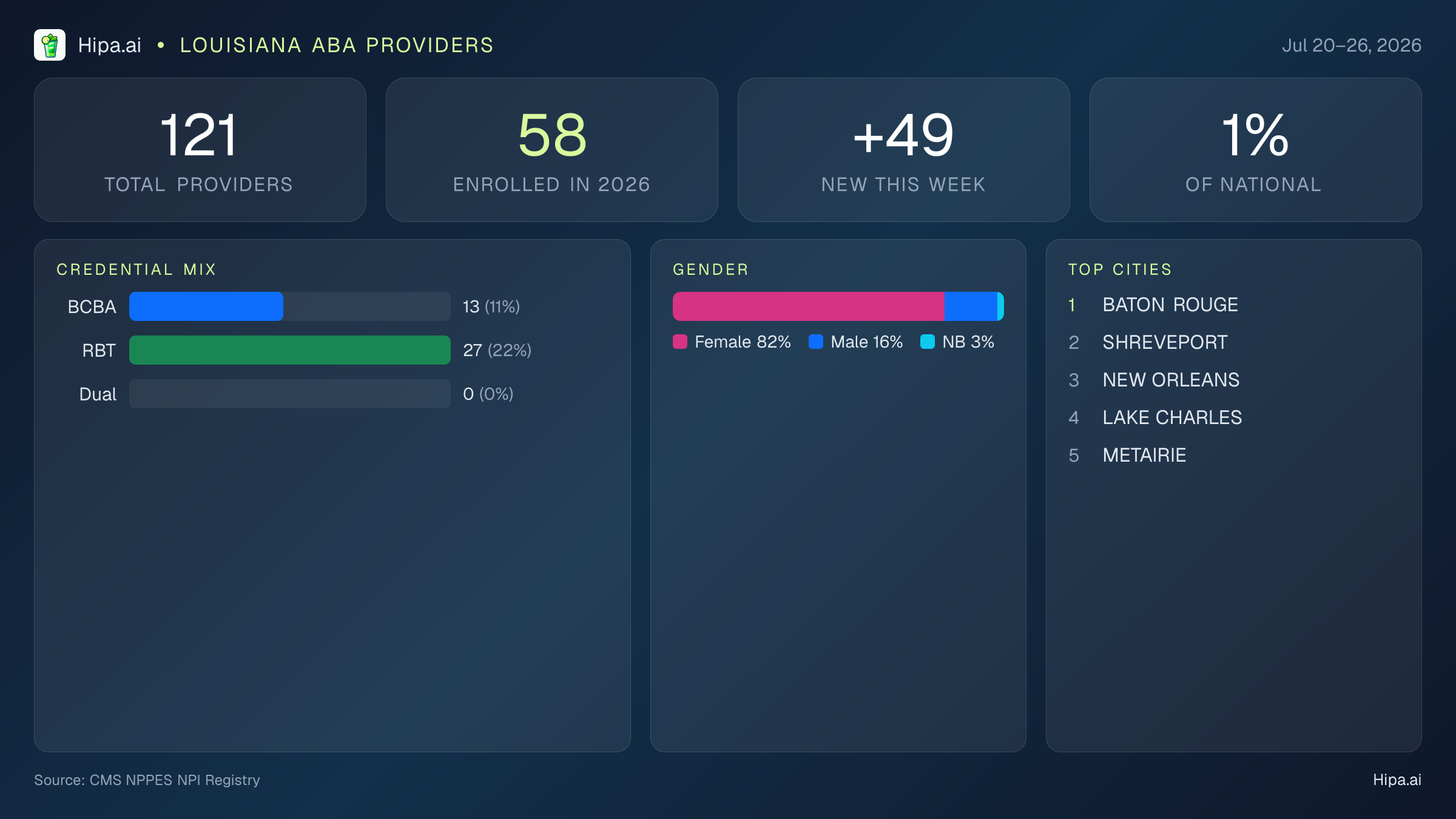 Louisiana Behavioral Health Workforce Report for July 2026 (Jul 20–26) | 121 Registered Providers — infographic showing key NPI registry statistics for behavioral health providers